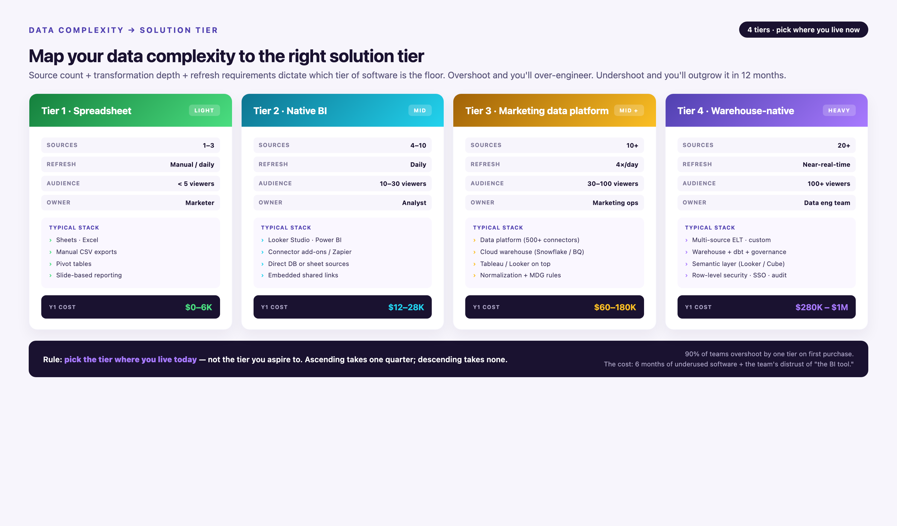Four-tier complexity-to-solution matrix — Tier 1 spreadsheet (1–3 sources, manual refresh, $0–6K), Tier 2 native BI (4–10 sources, daily, $12–28K), Tier 3 marketing data platform (10+ sources, 4×/day, $60–180K), Tier 4 warehouse-native (20+ sources, near-real-time, $280K–$1M) — each with refresh, audience, owner, typical stack, and Y1 cost.