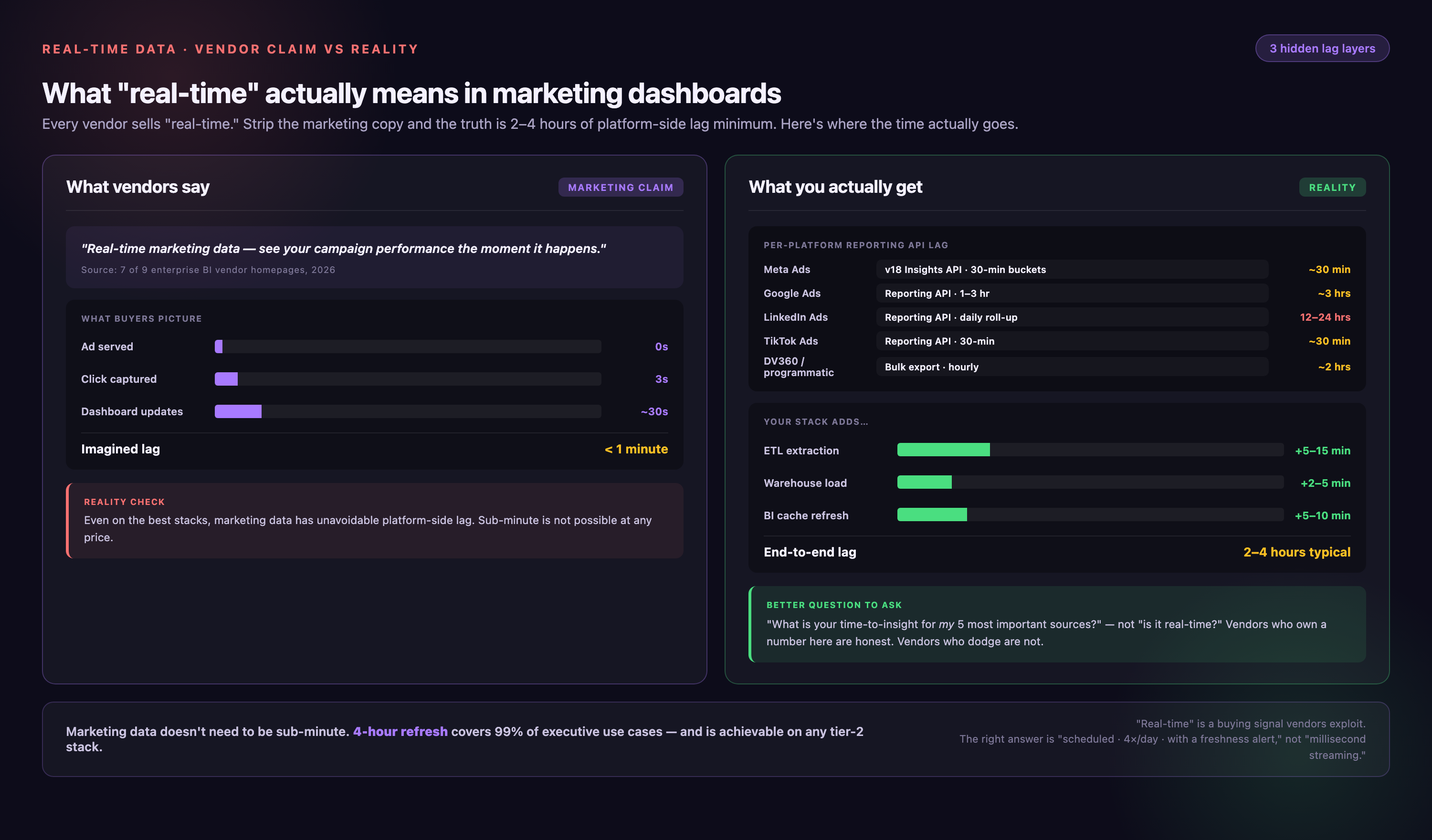 Two-column comparison of vendor real-time claims vs reality — left shows the imagined sub-minute lag (ad served → click → dashboard 30s), right shows actual per-platform API lag (Meta 30 min, Google 3 hrs, LinkedIn 12–24 hrs, TikTok 30 min, DV360 2 hrs) plus ETL + warehouse + BI cache overhead totaling 2–4 hours typical.