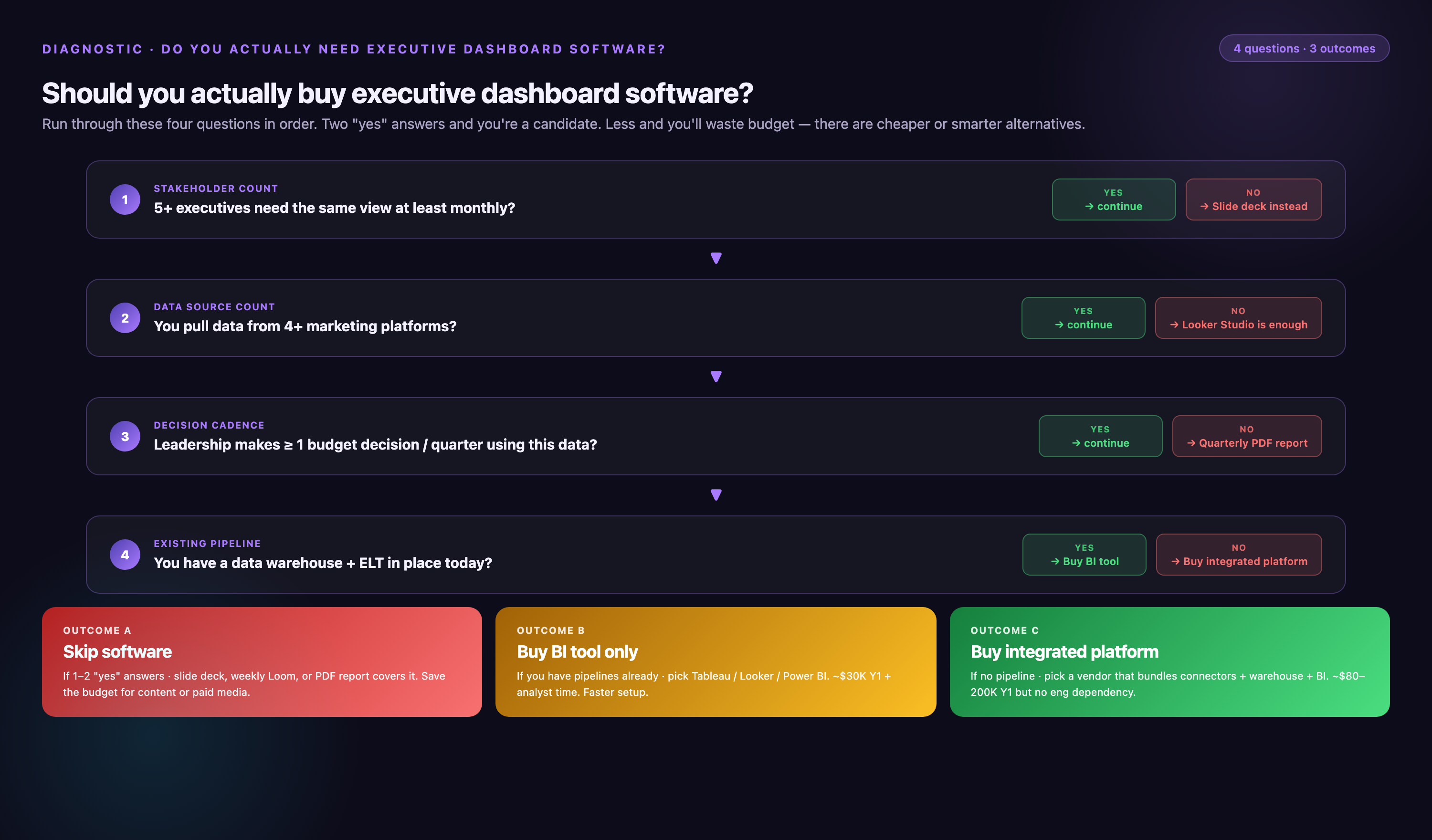 Four-question diagnostic flowchart asking whether you need executive dashboard software — stakeholder count, source count, decision cadence, existing pipeline — each with yes/no branches, leading to three terminal outcomes: skip software (use slide deck), buy BI tool only, or buy integrated platform.