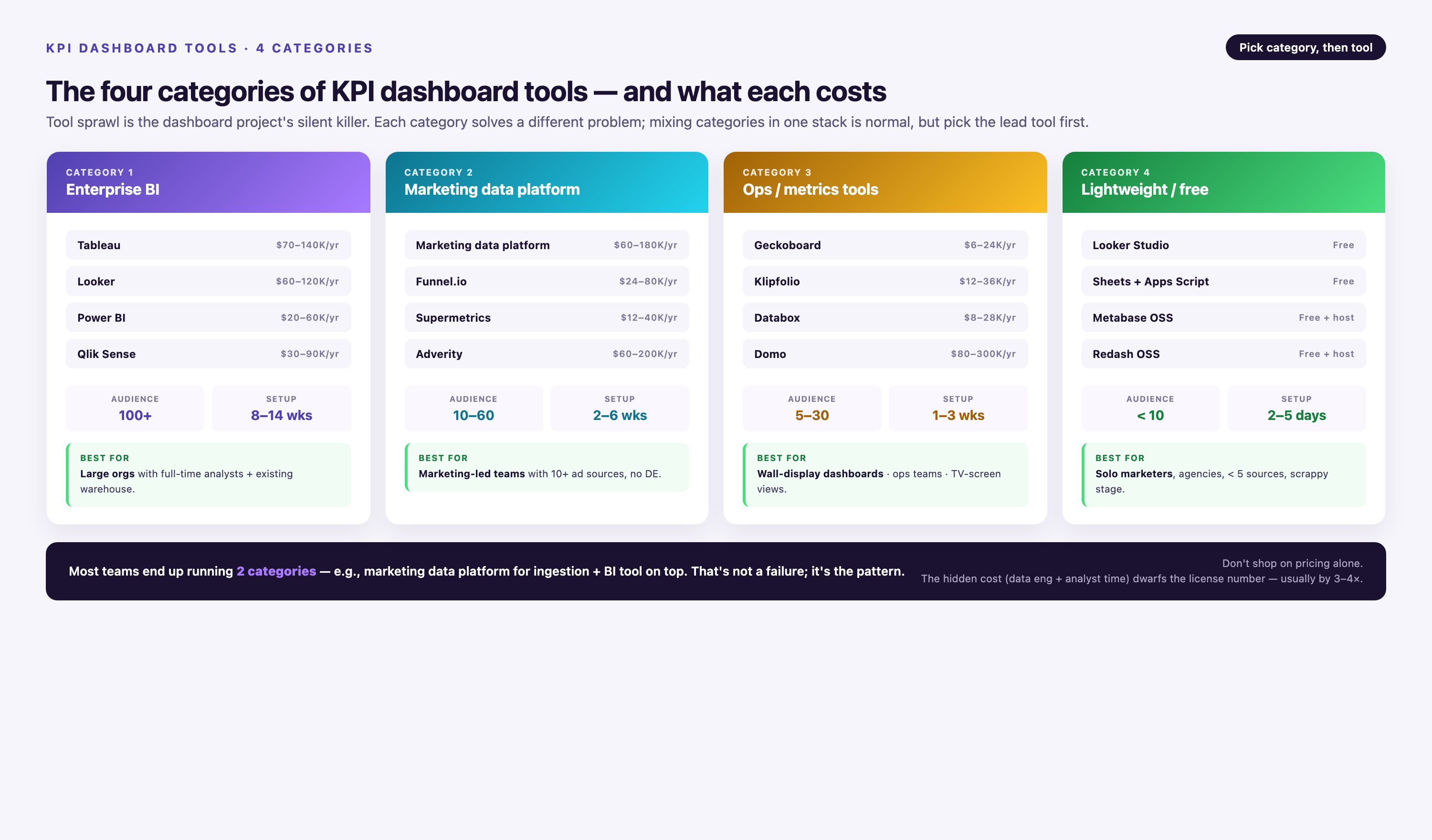 Four-column KPI dashboard tools landscape — enterprise BI (Tableau, Looker, Power BI, Qlik at $20–140K/yr), marketing data platform ($60–180K/yr), ops/metrics tools (Geckoboard, Klipfolio, Databox, Domo at $6–300K/yr), lightweight/free (Looker Studio, Sheets, Metabase OSS, Redash OSS) — each column showing 4 named tools with pricing, audience size, setup time, and 'best for' profile.