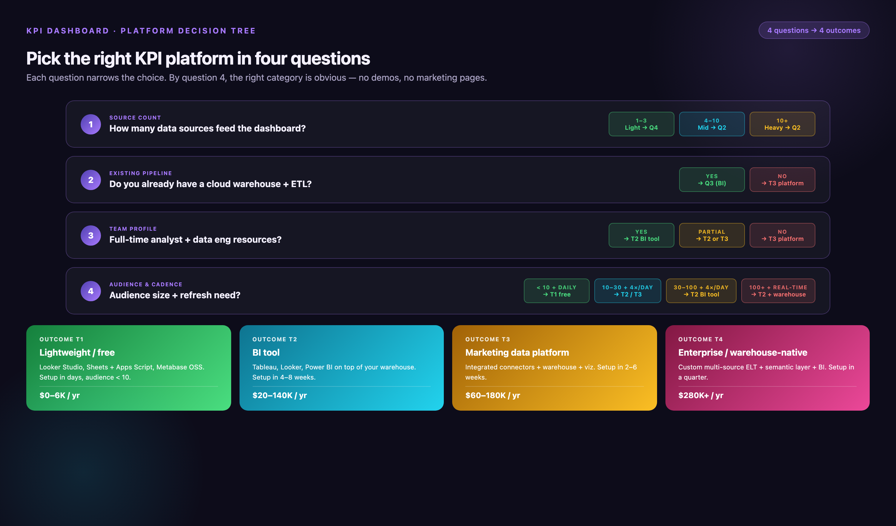 Four-question platform decision tree — source count (1–3, 4–10, 10+), existing pipeline (yes/no), team profile (full-time analyst + data eng), audience and cadence (under 10 daily through 100+ real-time) — leading to four terminal outcomes: lightweight/free ($0–6K), BI tool ($20–140K), marketing data platform ($60–180K), or enterprise/warehouse-native ($280K+).