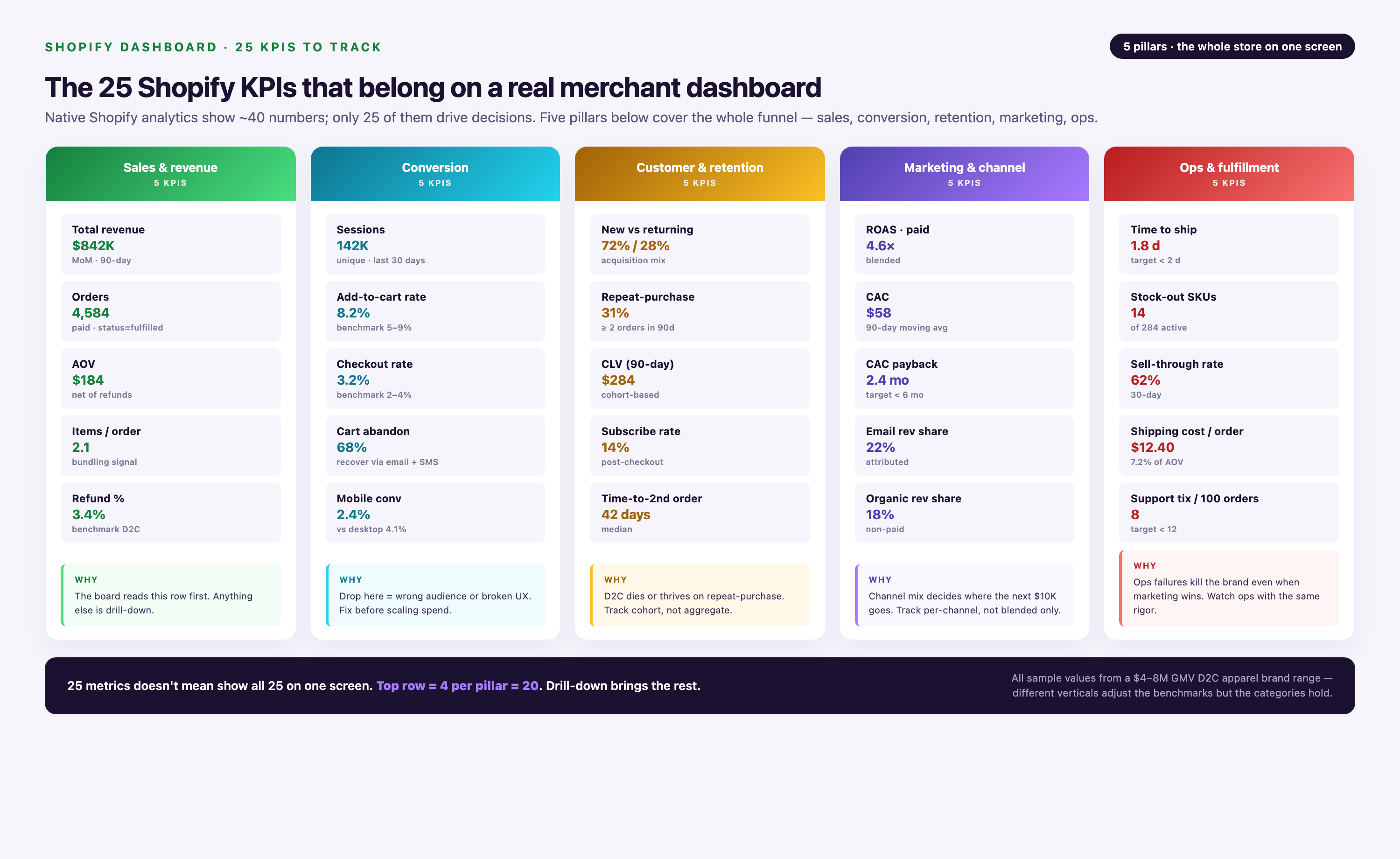 Five-column Shopify KPI library — sales and revenue (total revenue $842K, orders 4584, AOV $184, items/order 2.1, refund 3.4%), conversion (sessions 142K, add-to-cart 8.2%, checkout 3.2%, cart abandon 68%, mobile conv 2.4%), customer and retention (new vs returning 72/28, repeat 31%, CLV $284, subscribe 14%, time-to-2nd 42d), marketing and channel (ROAS 4.6×, CAC $58, payback 2.4mo, email rev 22%, organic 18%), ops and fulfillment (ship 1.8d, stockout 14, sell-through 62%, shipping $12.40, support 8/100) — each pillar with 5 KPIs and a 'why it matters' callout.