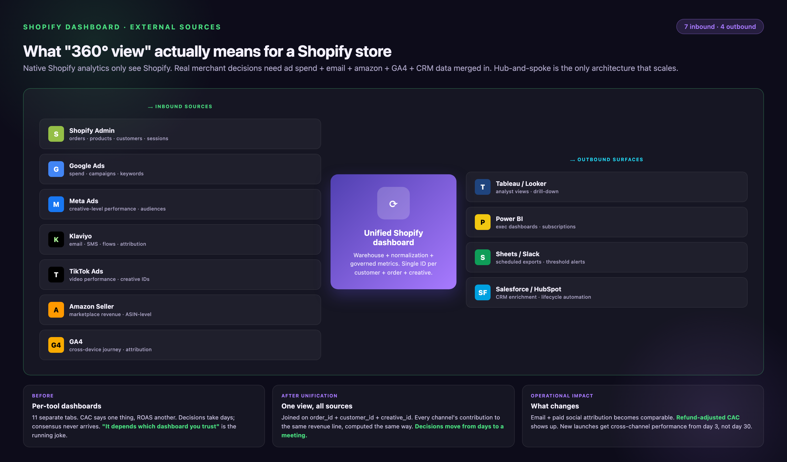 Hub-and-spoke architecture for a unified Shopify dashboard — left side shows 7 inbound sources (Shopify Admin, Google Ads, Meta Ads, Klaviyo, TikTok Ads, Amazon Seller, GA4), center shows a unified dashboard core (warehouse + normalization + governed metrics), right side shows 4 outbound surfaces (Tableau/Looker, Power BI, Sheets/Slack, Salesforce/HubSpot) — paired with three insight cards covering before, after unification, and operational impact.
