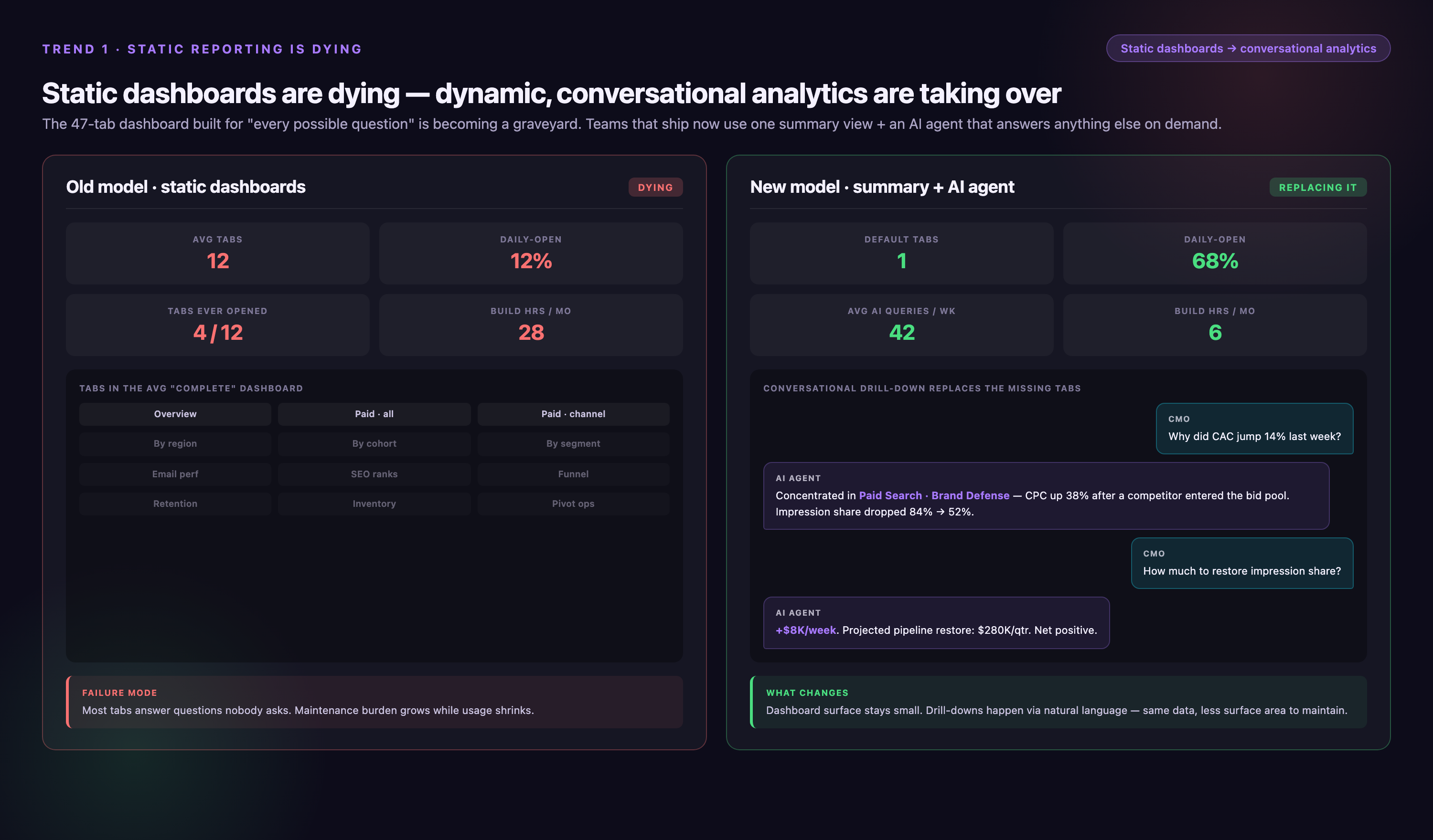 Side-by-side comparison of the dying static-dashboard model versus the emerging summary-plus-AI-agent model — left shows 12-tab dashboard with most tabs dimmed (4 of 12 ever opened, 12% daily-open, 28 build hours/month), right shows a single summary view with an AI chat mockup answering 'why did CAC jump?' and follow-up budget questions (1 default tab, 68% daily-open, 42 queries/week, 6 build hours/month).