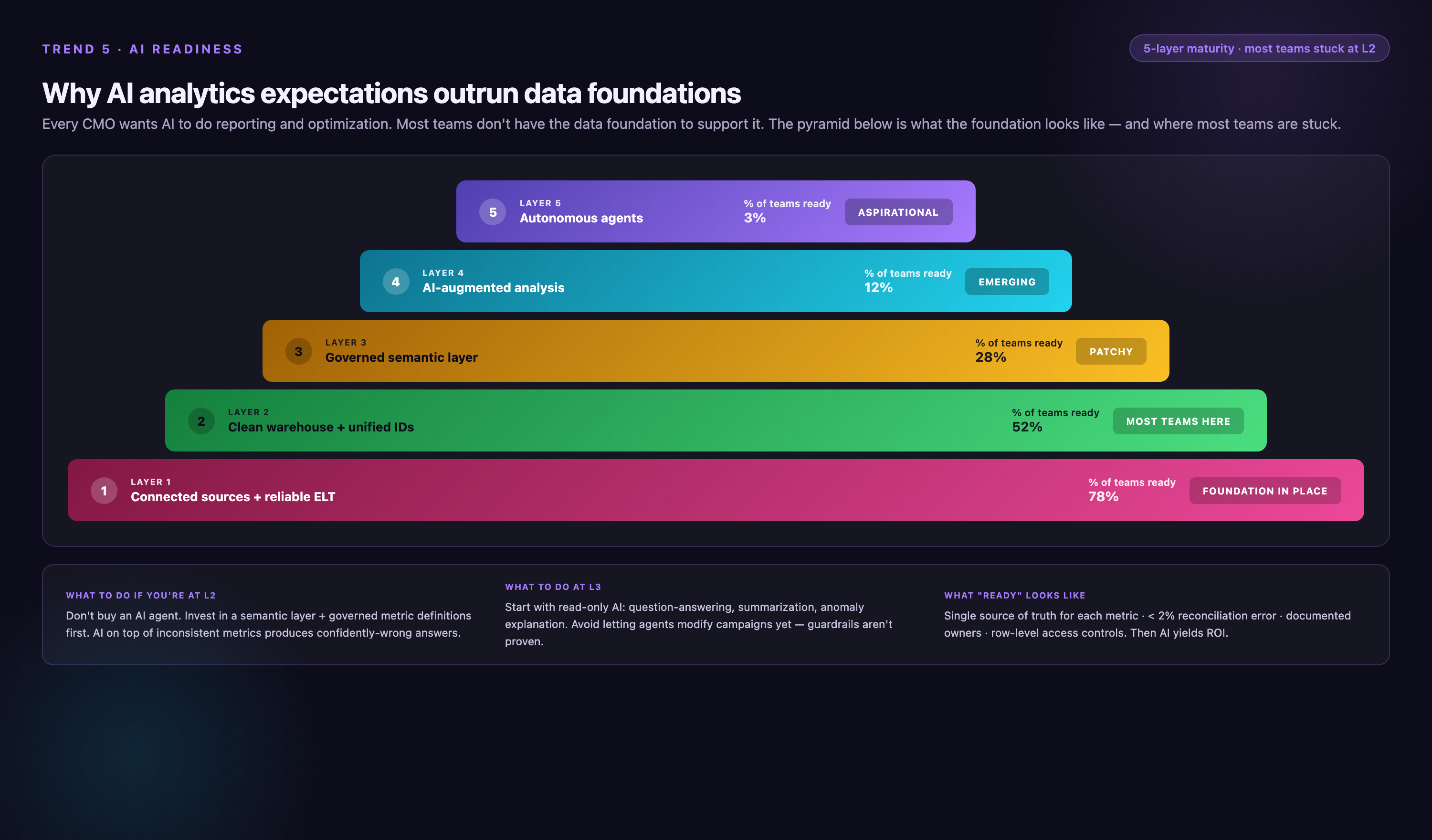 Five-layer AI readiness pyramid for marketing analytics — Layer 1 connected sources and reliable ELT (78% of teams ready), Layer 2 clean warehouse and unified IDs (52% — most teams here), Layer 3 governed semantic layer (28% — patchy), Layer 4 AI-augmented analysis (12%), Layer 5 autonomous agents (3% — aspirational) — paired with action guidance for L2 and L3 teams and a definition of what 'ready' looks like.
