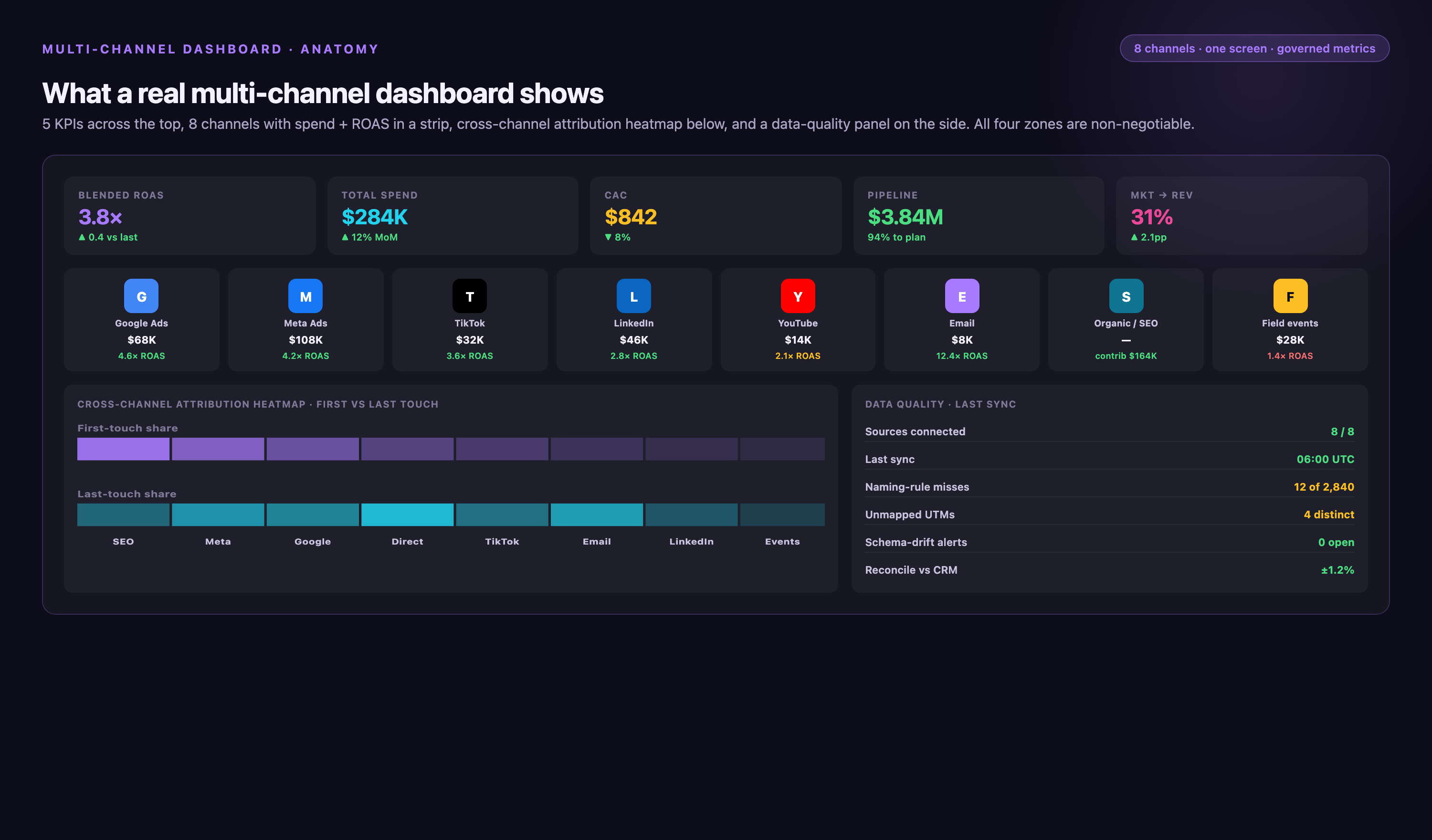 Multi-channel marketing dashboard anatomy showing 5 top KPI tiles (blended ROAS 3.8×, spend $284K, CAC $842, pipeline $3.84M, marketing-to-revenue 31%), an 8-channel strip with spend and ROAS for Google, Meta, TikTok, LinkedIn, YouTube, Email, Organic/SEO, and field events, a cross-channel attribution heatmap comparing first-touch vs last-touch share by source, and a data-quality side panel with source connection, naming-rule misses, UTM gaps, and reconciliation status.