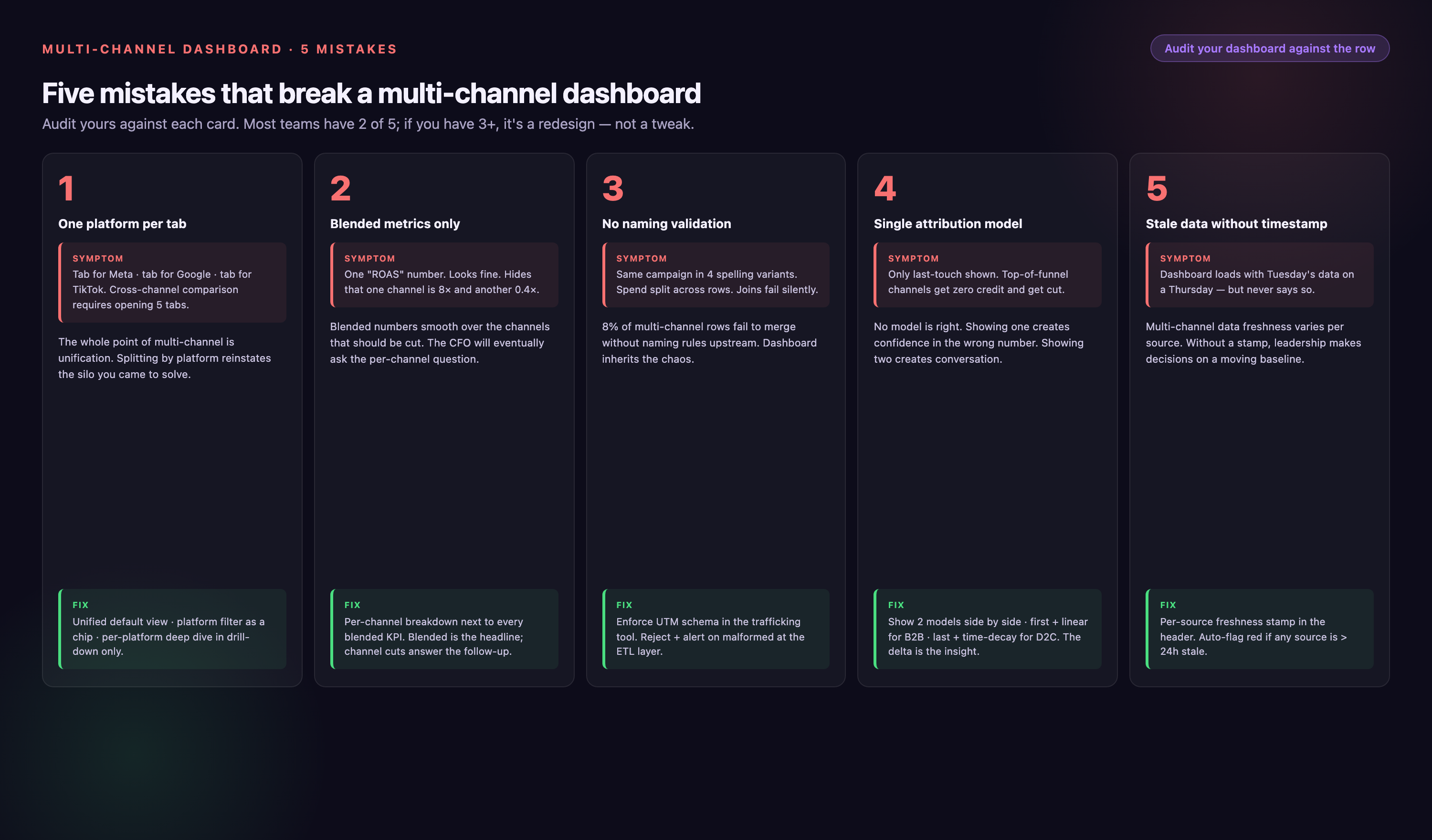 Five-column grid of multi-channel dashboard mistakes — one platform per tab, blended metrics only, no naming validation, single attribution model, stale data without timestamp — each column with numbered headline, red symptom callout, why-it-matters explanation, and green fix callout.