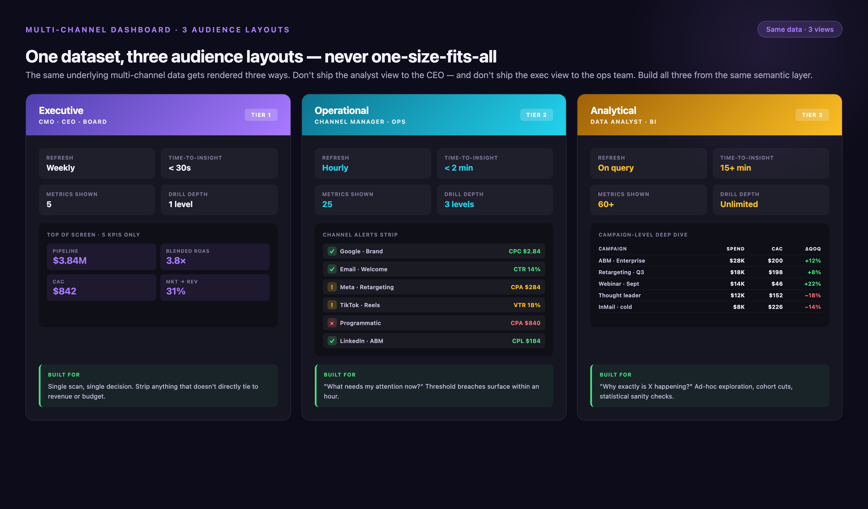 Three audience-specific dashboard layouts built from the same multi-channel data — executive (5 KPIs, weekly refresh, 30s to insight, 1 drill level) with a 4-KPI mockup, operational (25 metrics, hourly refresh, 2-minute insight, 3 drill levels) with a channel alerts strip, analytical (60+ metrics, on-query, 15-minute exploration, unlimited drill depth) with a campaign-level table.
