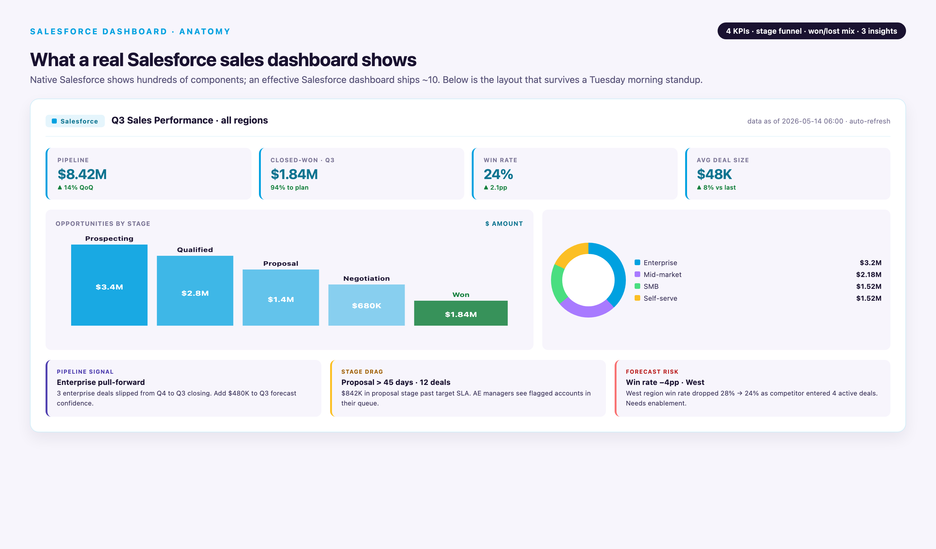 Salesforce sales-performance dashboard anatomy showing 4 KPI tiles (pipeline $8.42M, closed-won $1.84M, win rate 24%, avg deal $48K), a stage-funnel bar chart with 5 stages from Prospecting to Won, a segment donut splitting revenue across Enterprise / Mid-market / SMB / Self-serve, and three insight cards covering pipeline pull-forward, proposal-stage drag, and a forecast-risk warning for the West region.