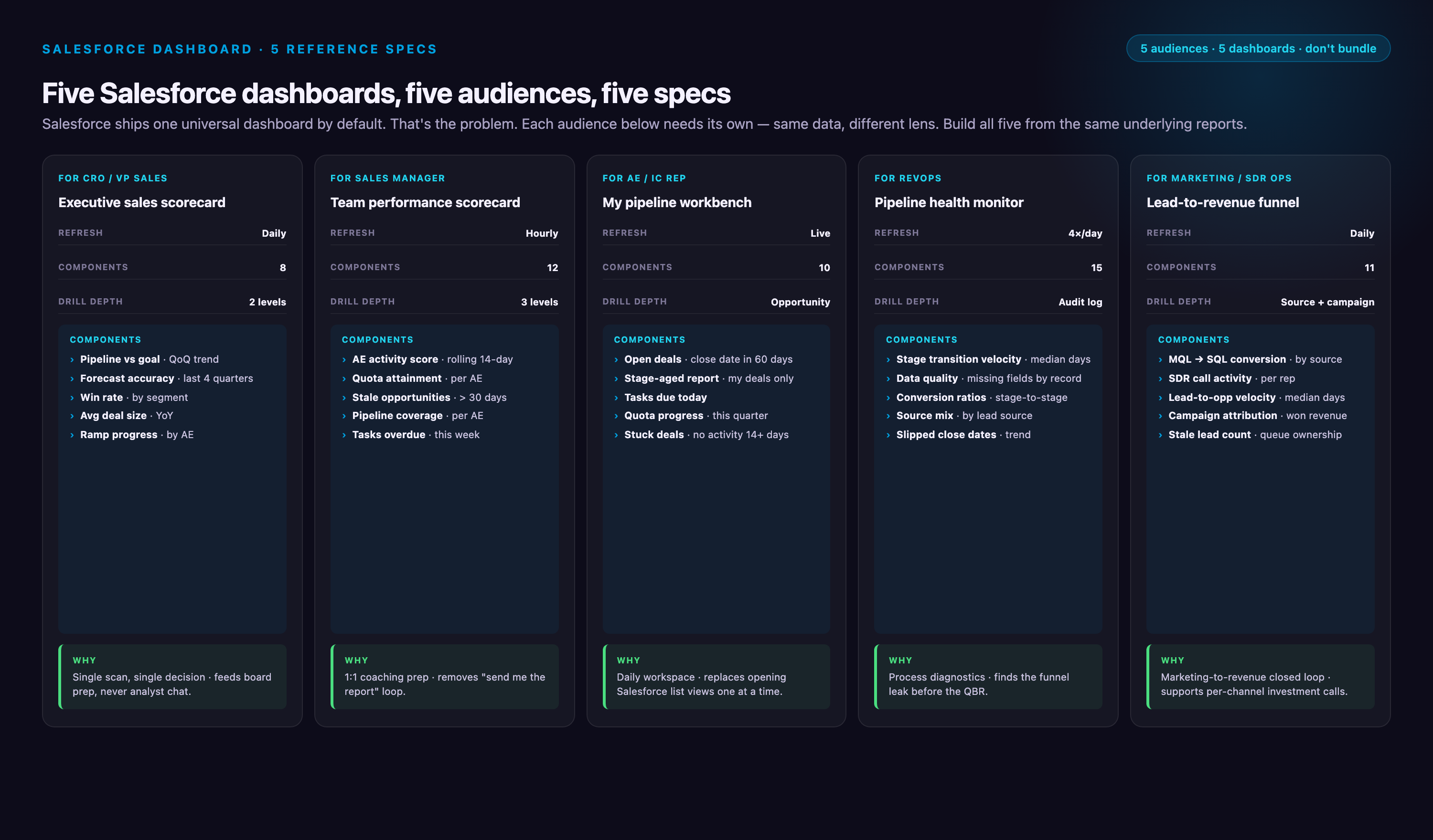Five Salesforce dashboard specifications across audiences — Executive sales scorecard (CRO/VP Sales, daily refresh, 8 components), Team performance scorecard (sales manager, hourly, 12), My pipeline workbench (AE/IC rep, live, 10), Pipeline health monitor (RevOps, 4×/day, 15), Lead-to-revenue funnel (marketing/SDR ops, daily, 11) — each card listing audience, refresh cadence, drill depth, top components, and the question it answers.