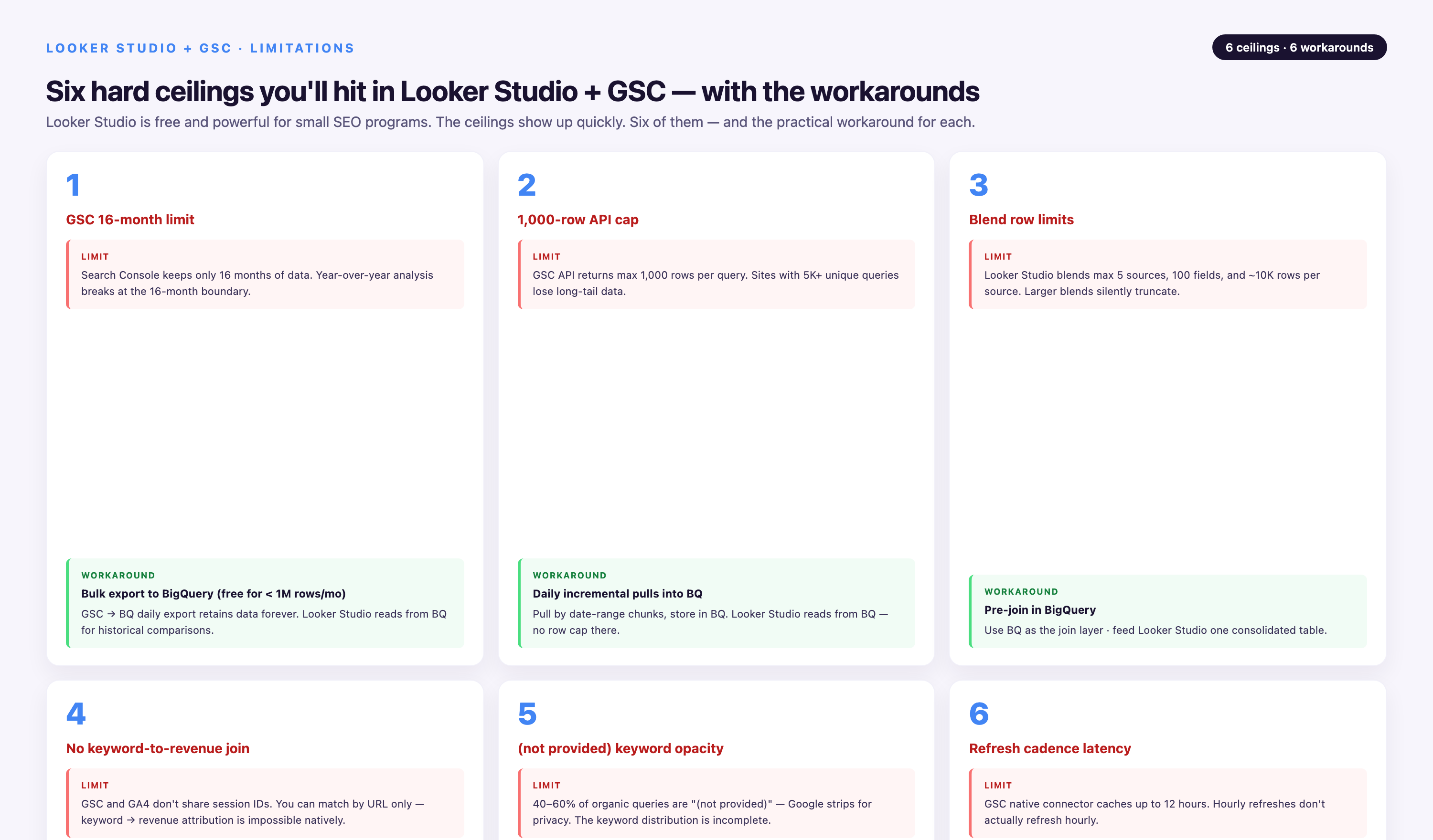 Six-card grid of Looker Studio + Search Console limitations paired with workarounds — 16-month GSC retention (bulk export to BigQuery), 1000-row API cap (daily incremental pulls), blend row limits (pre-join in BigQuery), no keyword-to-revenue native join (URL-level approximation), not-provided keyword opacity (use GSC over GA4), refresh cadence latency (Apps Script extracts on a 4-hour cadence).