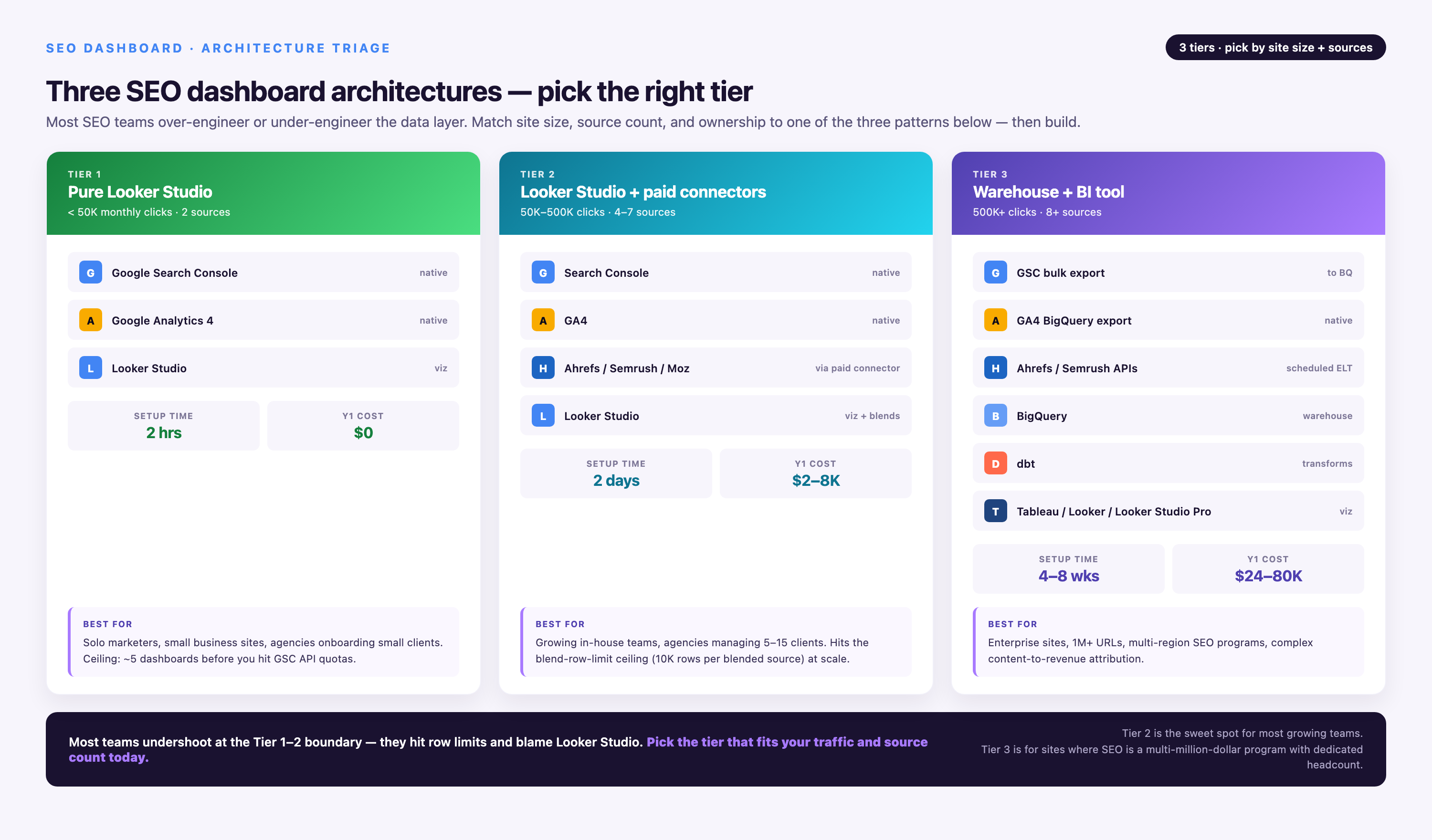Three-tier SEO dashboard architecture triage — Tier 1 pure Looker Studio (under 50K monthly clicks, 2 sources, $0 cost, 2-hour setup), Tier 2 Looker Studio + paid connectors (50K–500K clicks, 4–7 sources including Ahrefs/Semrush, $2–8K, 2 days), Tier 3 warehouse + BI tool (500K+ clicks, 8+ sources, BigQuery + dbt + Tableau or Looker, $24–80K, 4–8 weeks) — each tier showing stack components, setup time, Y1 cost, and best-for profile.