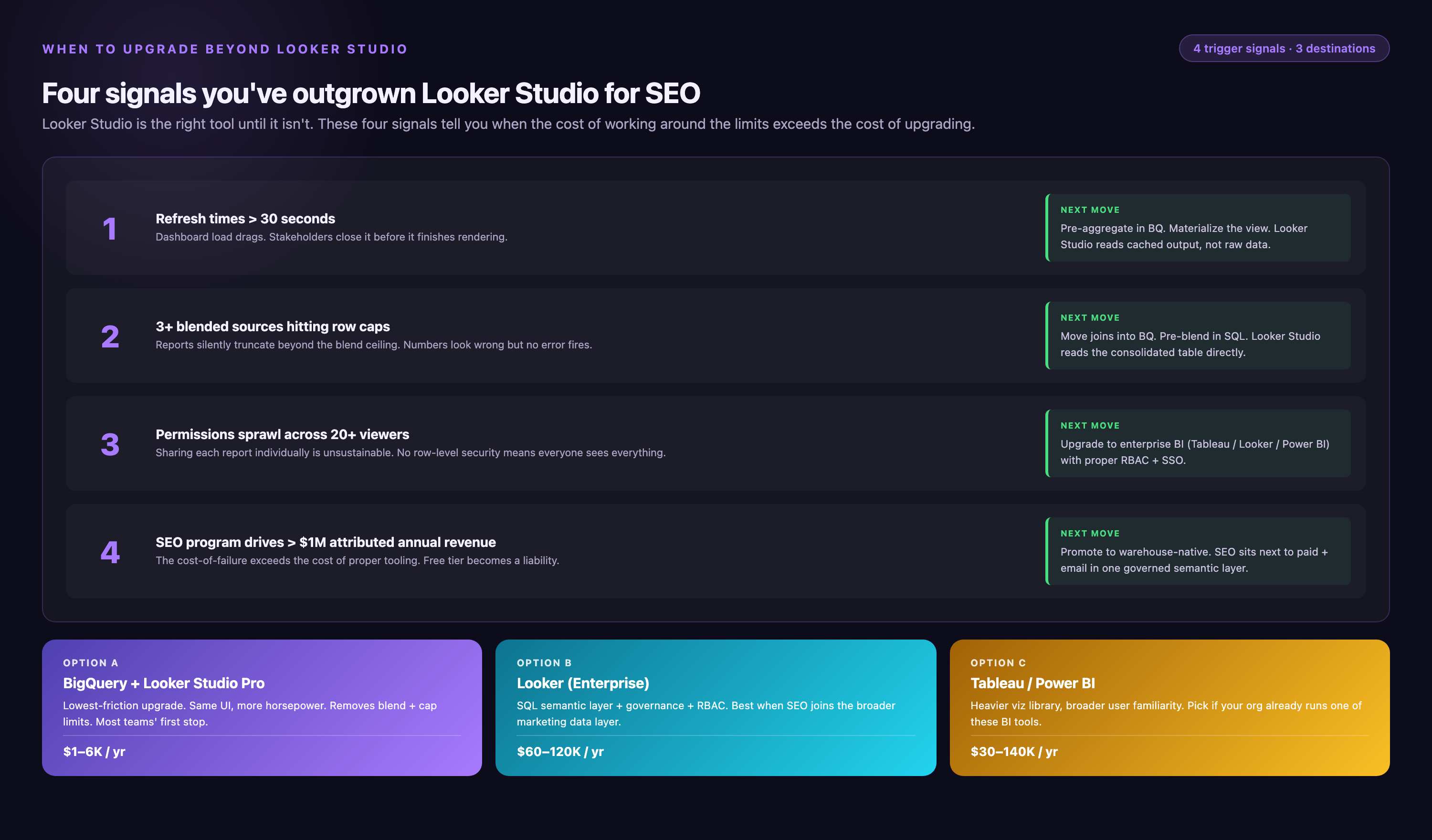Four upgrade-trigger signals for moving beyond Looker Studio — refresh times over 30 seconds, 3+ blended sources hitting row caps, permissions sprawl across 20+ viewers, SEO program driving over $1M attributed annual revenue — each with a recommended next move (pre-aggregate in BigQuery, move joins to BQ, upgrade to enterprise BI with RBAC, promote to warehouse-native), and three upgrade destinations: BigQuery + Looker Studio Pro ($1–6K), Looker Enterprise ($60–120K), Tableau/Power BI ($30–140K).