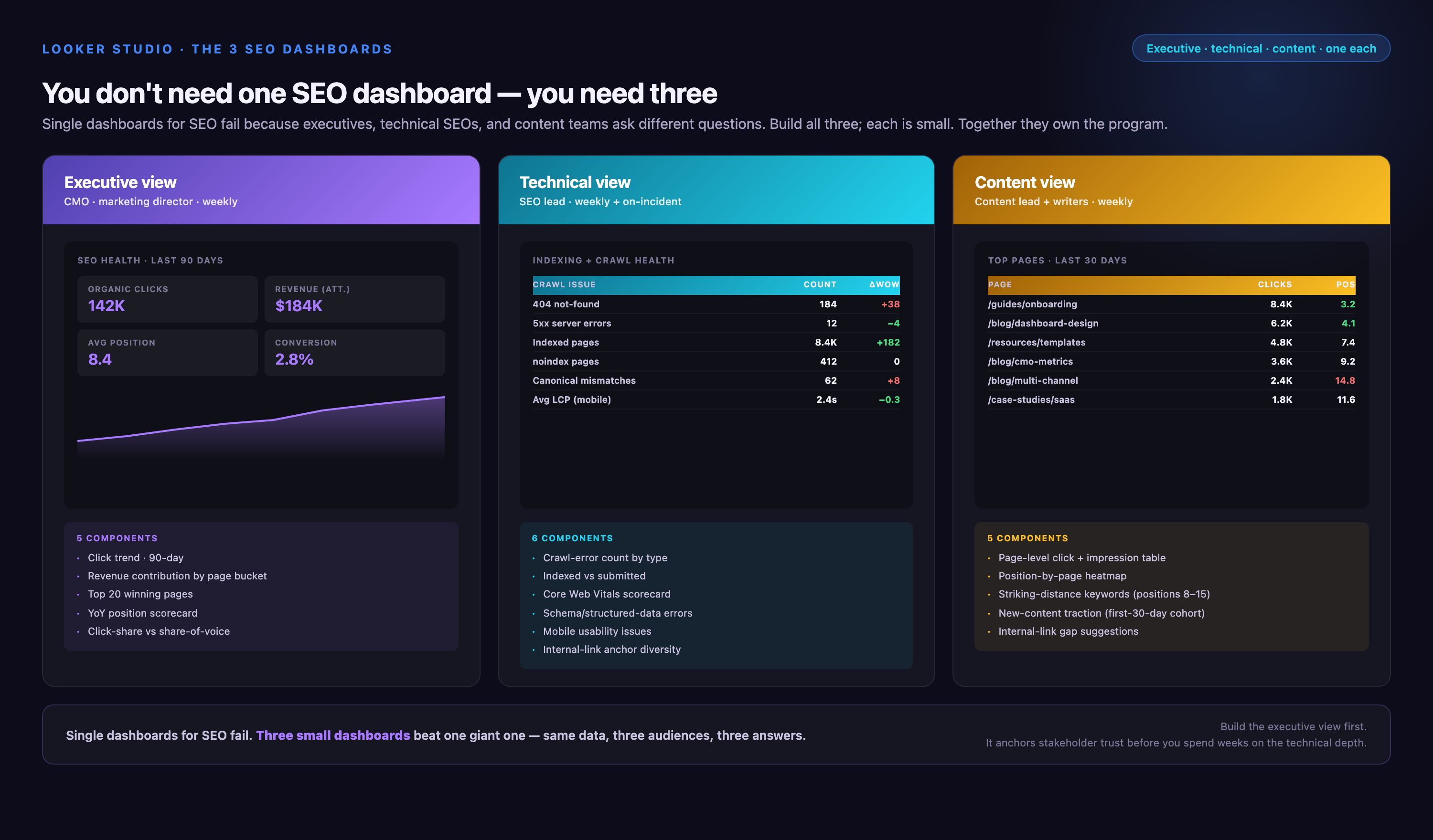 Three SEO dashboard layouts built from the same Search Console + GA4 data — Executive view (CMO, weekly, 5 components, 90-day click trend) with KPI cards, Technical view (SEO lead, weekly, 6 components, crawl-error table) with 404/5xx/canonical mismatches, Content view (content lead, weekly, 5 components, top-page table) with click and position columns.