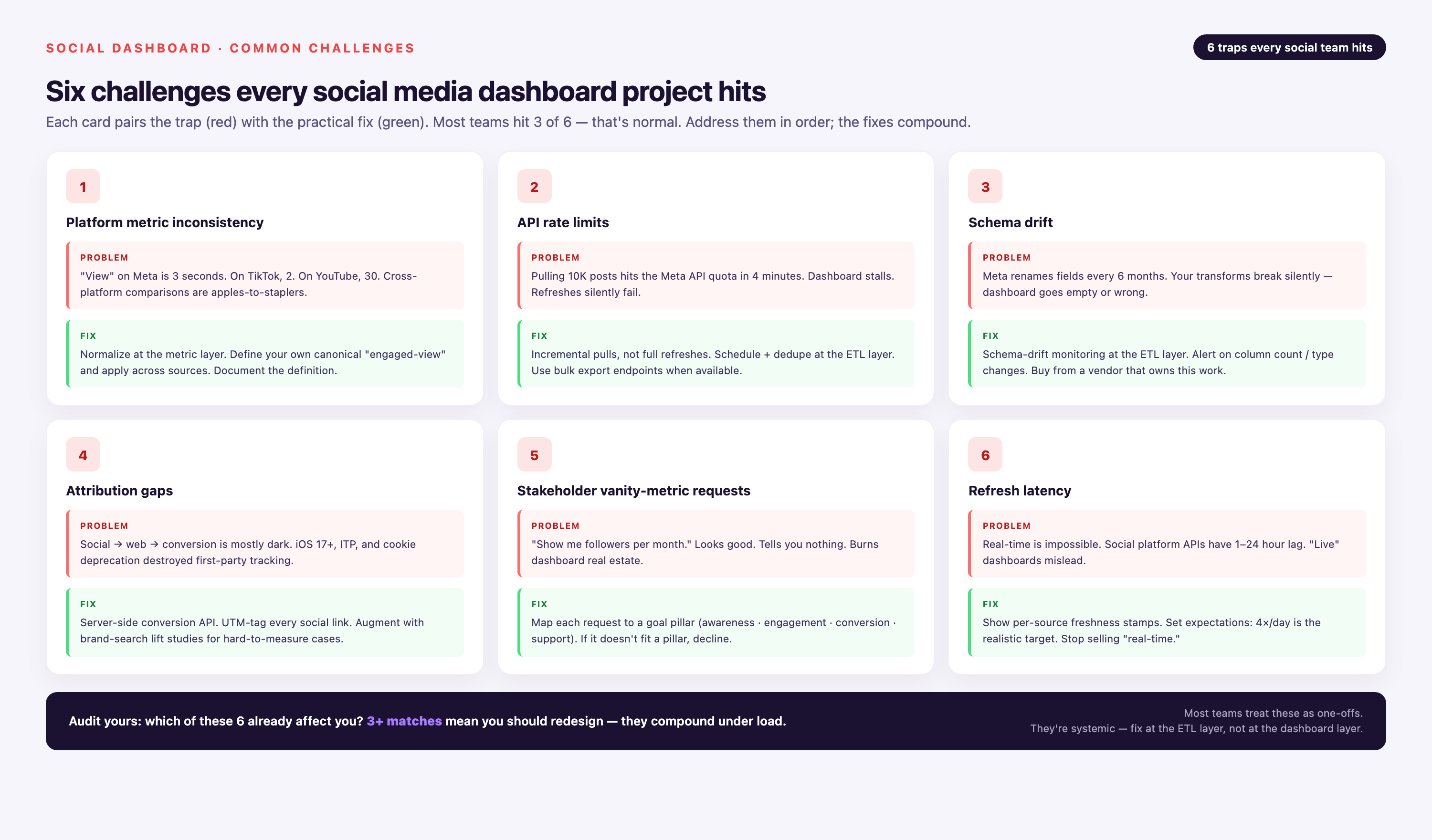 Six-card grid of social media dashboard challenges with practical fixes — platform metric inconsistency (normalize at metric layer), API rate limits (incremental pulls), schema drift (monitoring + alerts), attribution gaps (server-side conversion API, brand lift studies), stakeholder vanity-metric requests (map to goal pillar), refresh latency (per-source freshness stamps) — each card with a problem callout and a solution callout.