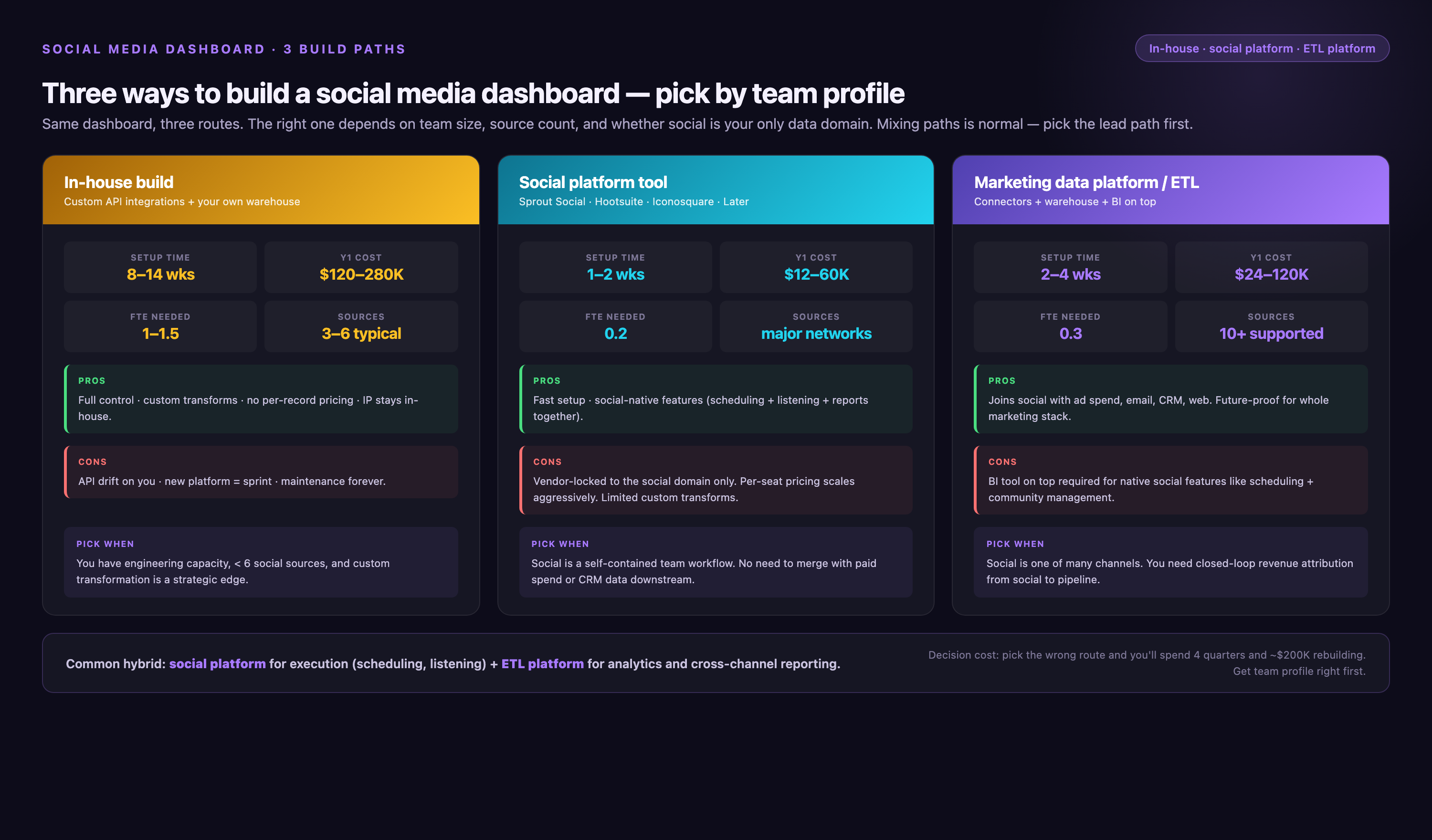 Three-column comparison of social media dashboard build paths — In-house build (8–14 weeks, $120–280K Y1, 1–1.5 FTE, 3–6 sources), Social platform tool like Sprout Social or Hootsuite (1–2 weeks, $12–60K, 0.2 FTE, major networks), Marketing data platform / ETL (2–4 weeks, $24–120K, 0.3 FTE, 10+ sources) — each route with stats grid, pros, cons, and a 'pick this when' decision rule.
