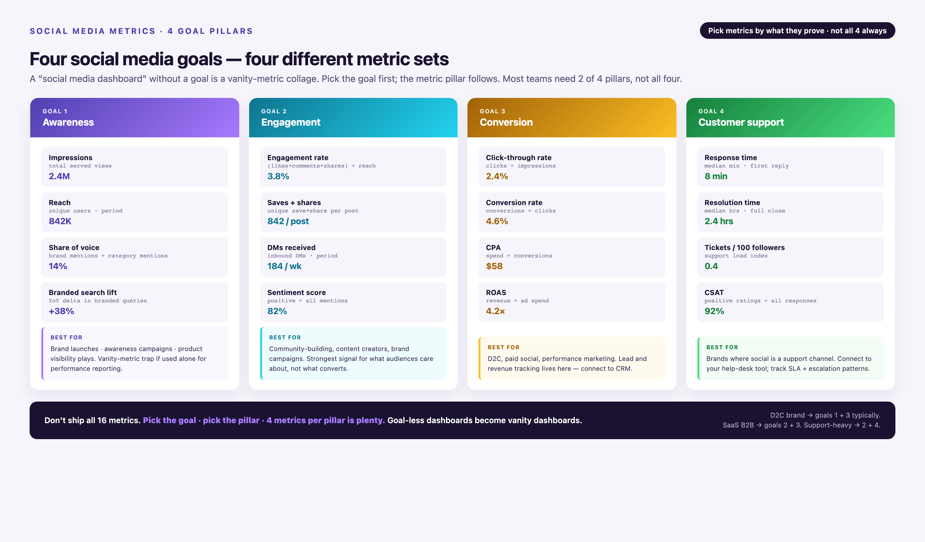 Four-pillar social media metric library grouped by goal — Awareness (impressions 2.4M, reach 842K, share of voice 14%, branded search +38%), Engagement (engagement rate 3.8%, saves/shares 842/post, DMs 184/wk, sentiment 82%), Conversion (CTR 2.4%, conversion 4.6%, CPA $58, ROAS 4.2×), Customer support (response 8 min, resolution 2.4 hr, tickets per 100 followers 0.4, CSAT 92%) — each pillar with 4 metrics and a 'best for' guidance card.