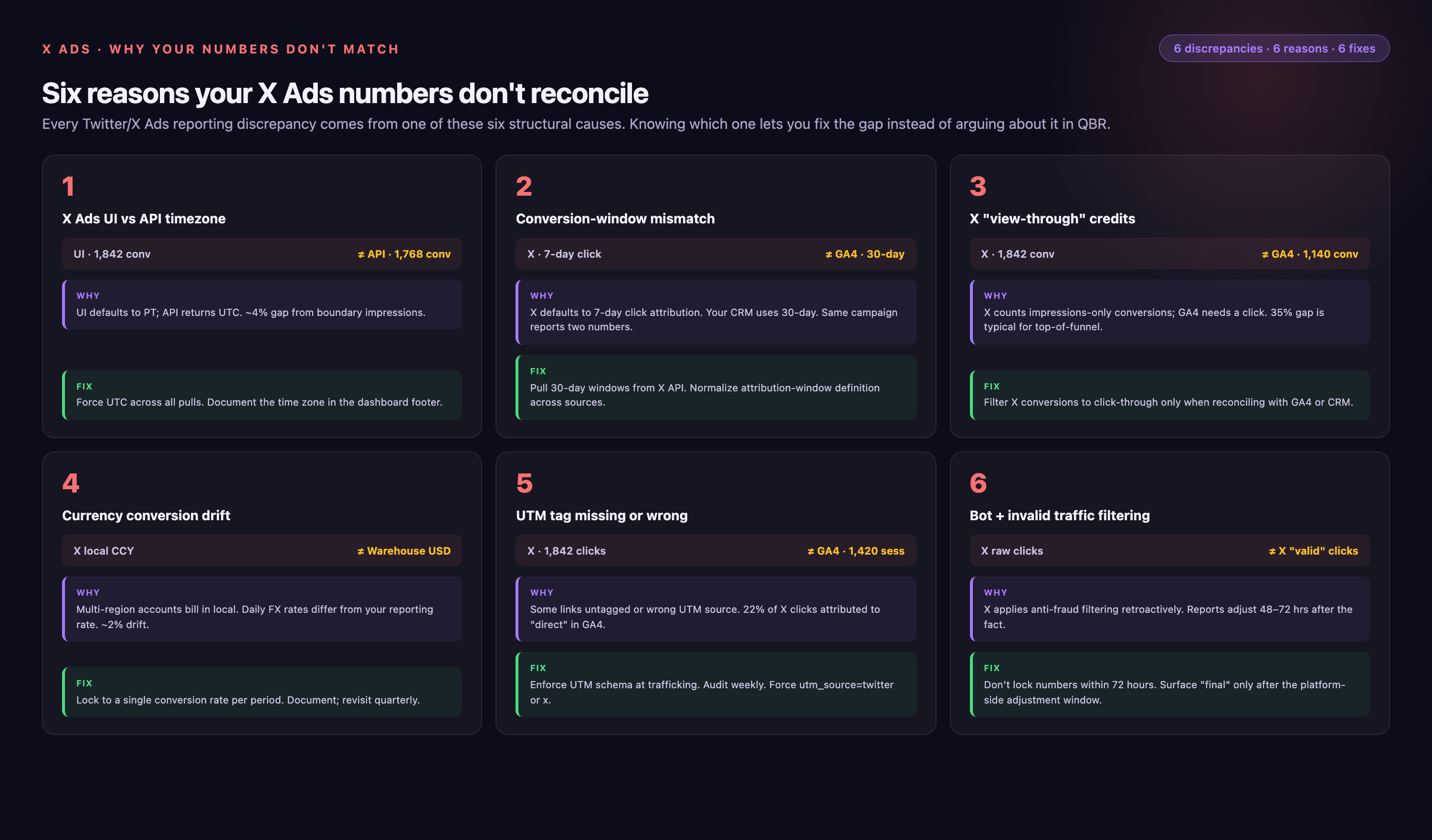 Six-card grid explaining X Ads reporting discrepancies — UI vs API timezone (4% gap), conversion-window mismatch (7-day vs 30-day), view-through credits (35% gap to GA4), currency conversion drift (2%), UTM tag missing or wrong (22% attributed direct), bot/invalid traffic adjustment (48–72 hours) — each card with the numeric gap, the structural reason, and the practical fix.