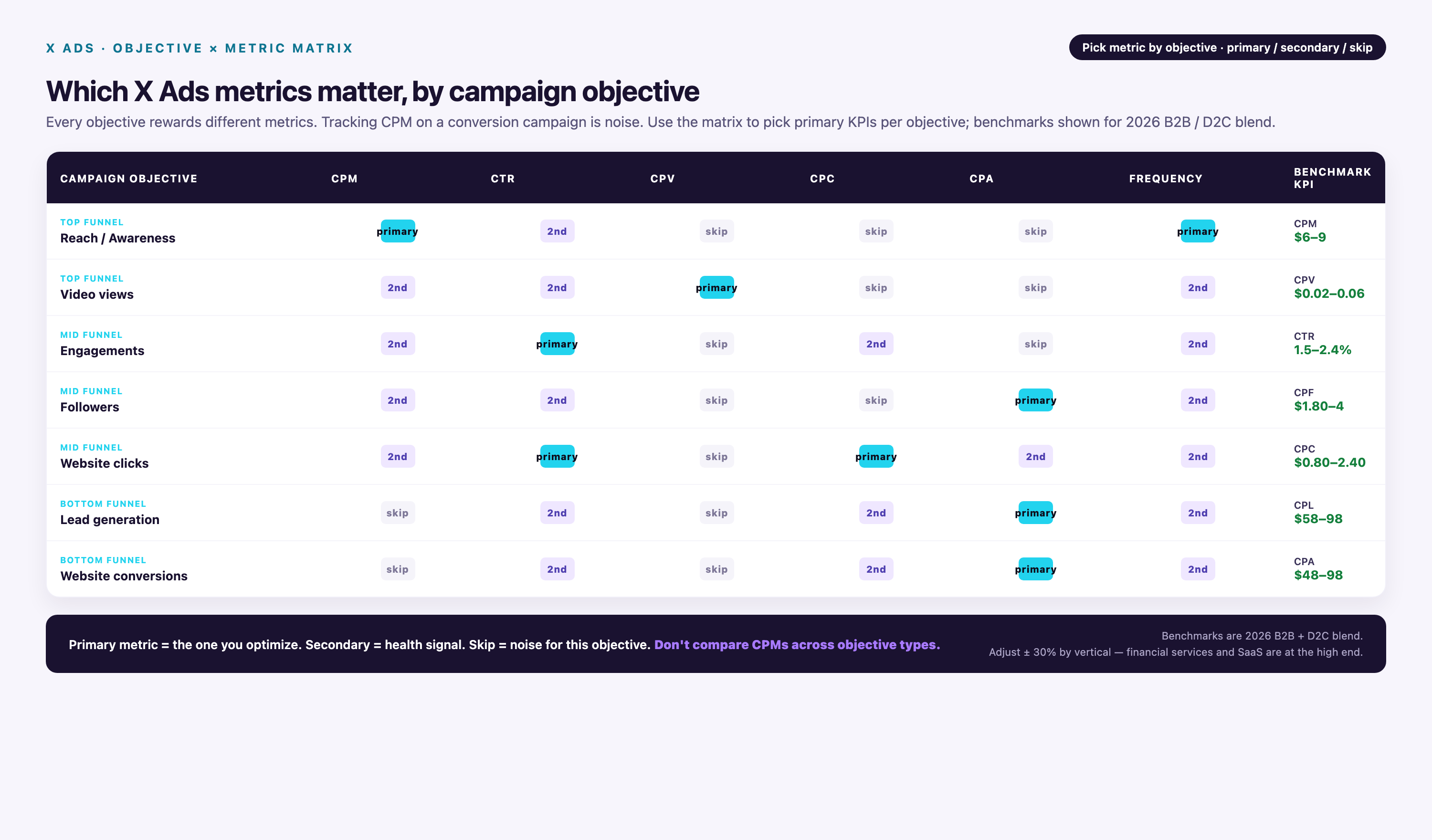 Matrix of 7 X Ads campaign objectives vs 6 metrics — reach, video views, engagements, followers, website clicks, lead generation, website conversions — each cell marked primary, secondary, or skip, plus a benchmark KPI column with 2026 B2B/D2C ranges (CPM $6–9, CPV $0.02–0.06, CTR 1.5–2.4%, CPF $1.80–4, CPC $0.80–2.40, CPL $58–98, CPA $48–98).