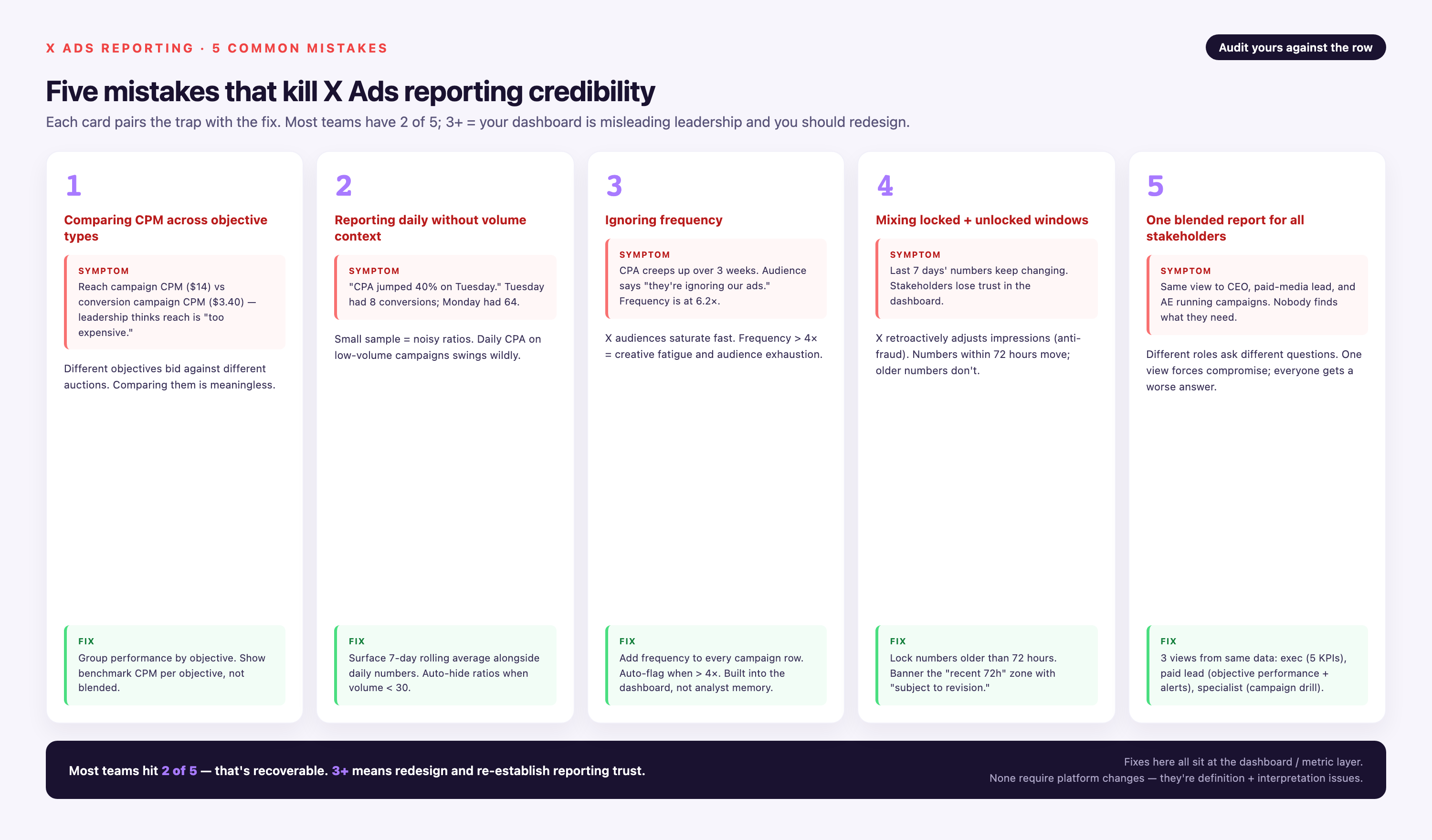 Five-column grid of X Ads reporting mistakes — comparing CPM across objective types, daily reporting without volume context, ignoring frequency, mixing locked and unlocked windows, one blended report for all stakeholders — each card with a numbered headline, problem callout (red), why-it-matters explanation, and fix callout (green).