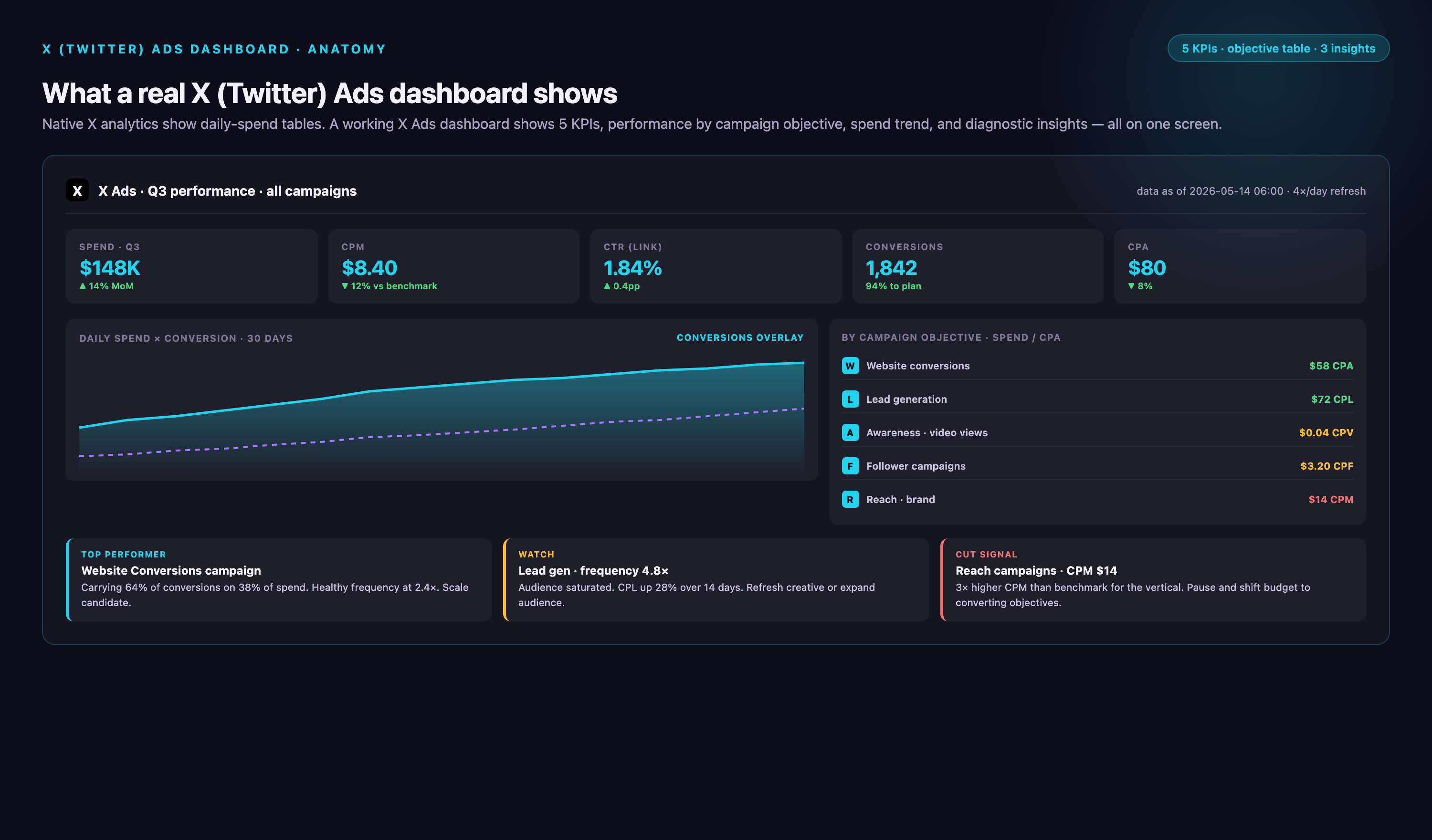 X (Twitter) Ads dashboard anatomy showing 5 KPI tiles (spend $148K, CPM $8.40, CTR 1.84%, conversions 1842, CPA $80), a 30-day spend × conversion trend chart with dual lines, a campaign-objective table listing website conversions, lead gen, video awareness, follower campaigns and reach with CPA/CPL/CPV per row, and three insight cards covering top performer scale signal, audience-saturation watch, and a reach-campaign cut signal.