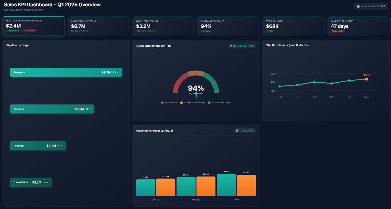 Sales KPI dashbaord
