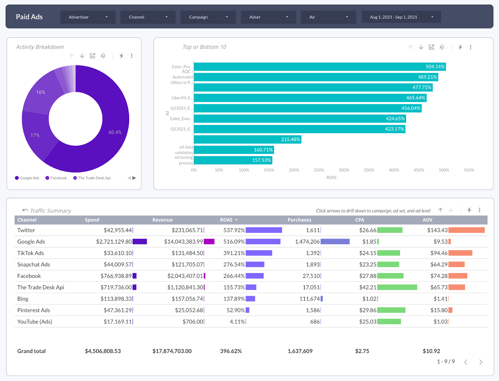 Improvado paid ads dashboard consolidated key performance metrics on all advertising placements.