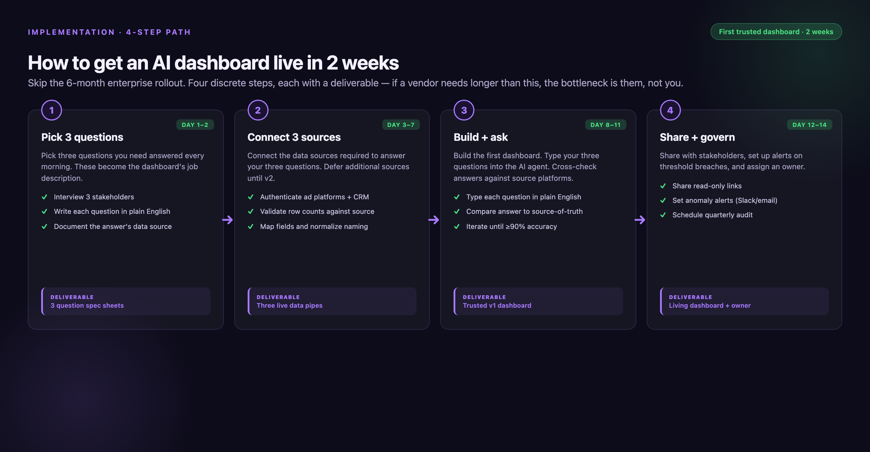Four-step implementation flow for getting an AI dashboard live in two weeks: pick 3 questions (day 1–2), connect 3 sources (day 3–7), build and ask (day 8–11), share and govern (day 12–14). Each step shows three checklist tasks and a named deliverable.