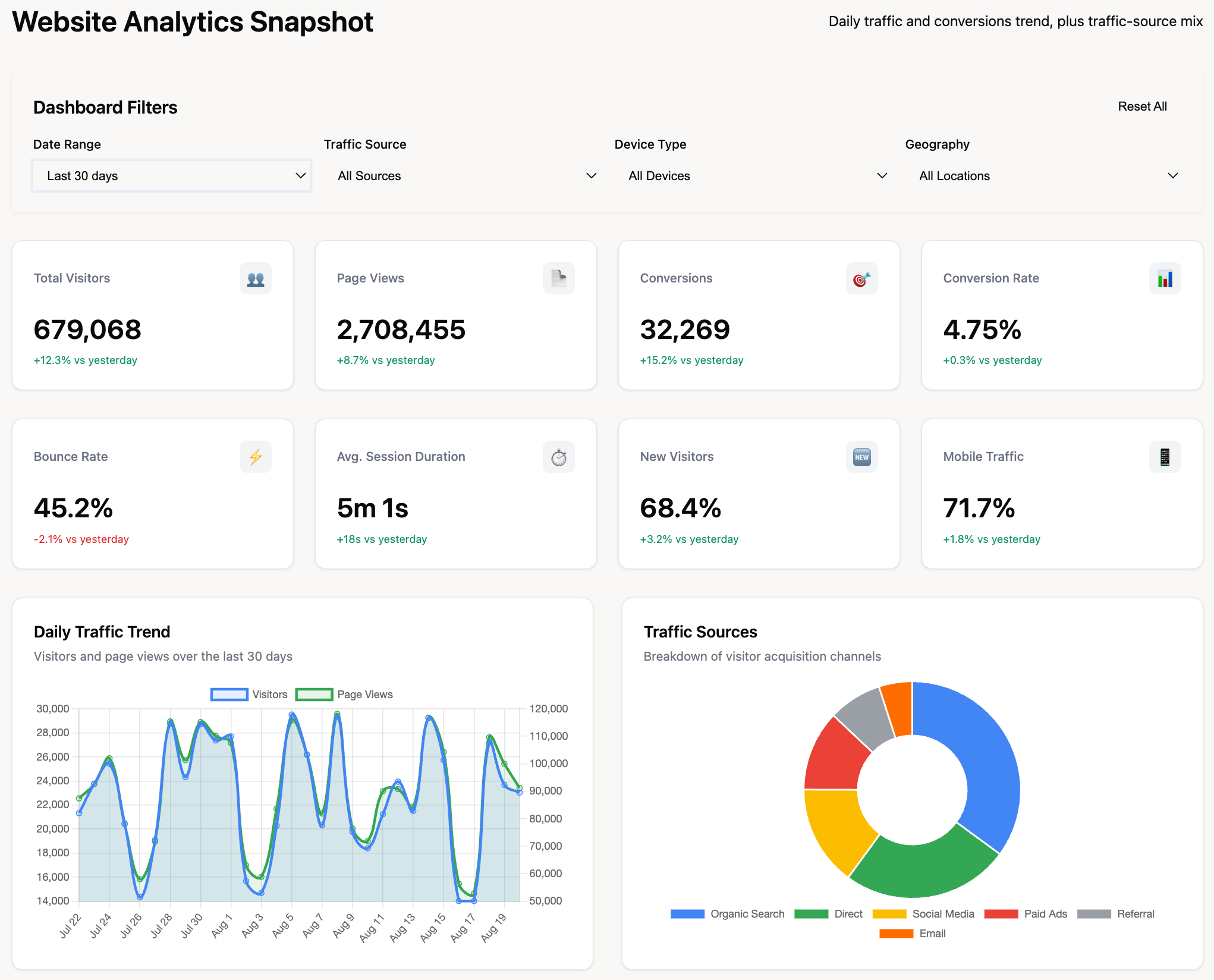 Improvado AI Agent Website analytics dashboard displaying traffic trends, conversion rates, bounce rate, and source distribution within a unified reporting environment.