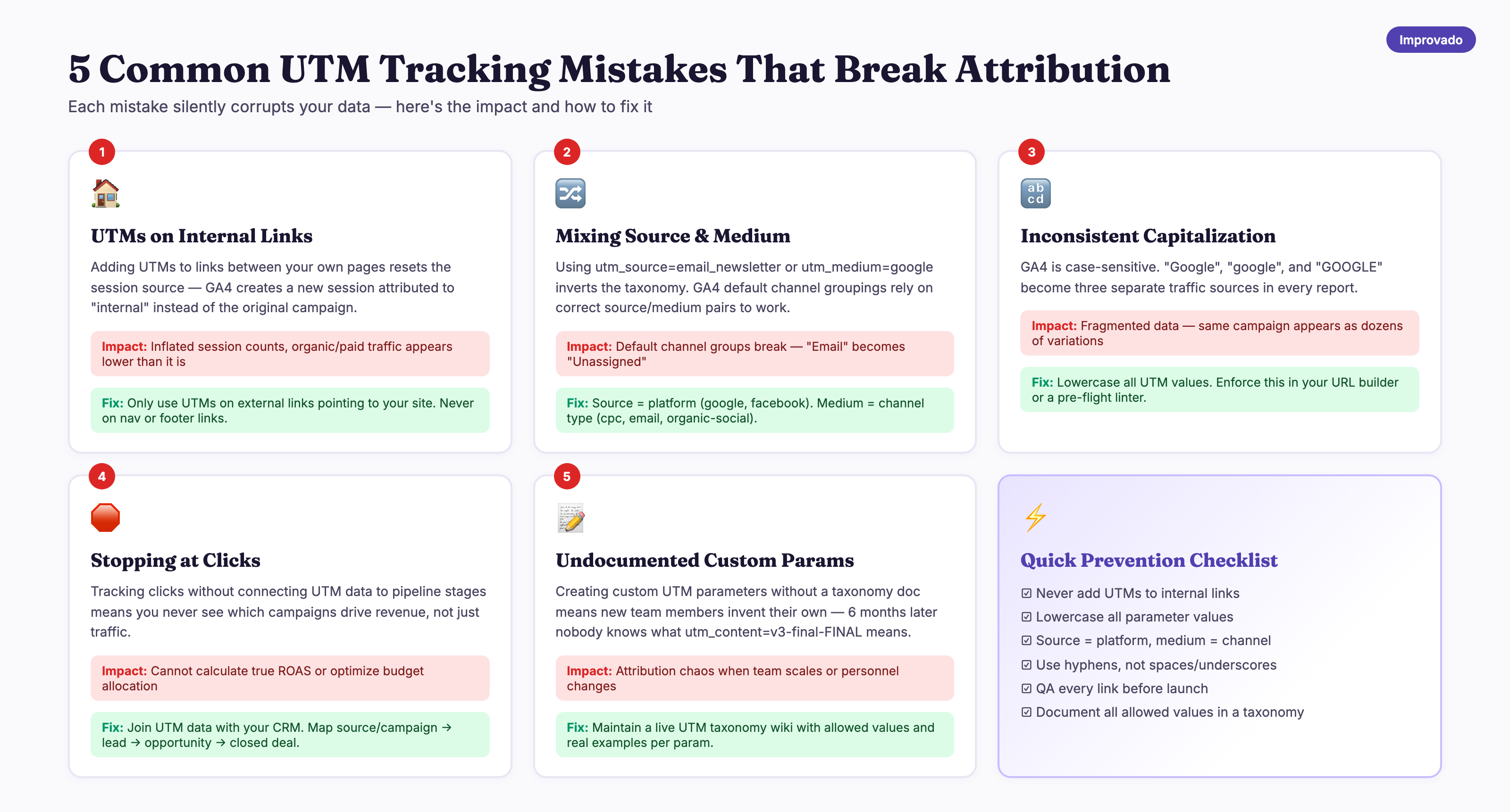 Five common UTM tracking mistakes: UTMs on internal links, mixing source and medium, inconsistent capitalization, stopping at clicks, and undocumented custom parameters