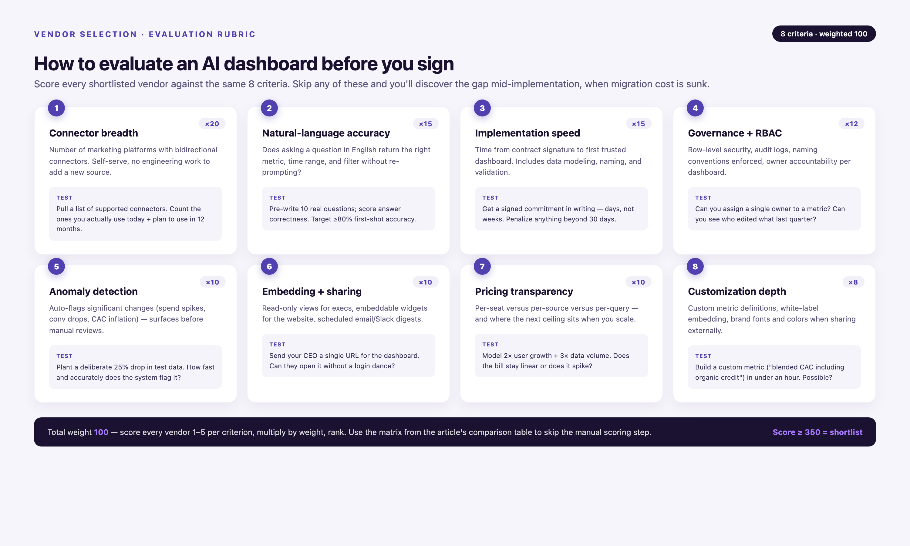 Eight-criterion evaluation rubric for AI dashboards — connector breadth, NL accuracy, implementation speed, governance, anomaly detection, embedding, pricing transparency, and customization — each with a weight and a concrete test to score vendors.