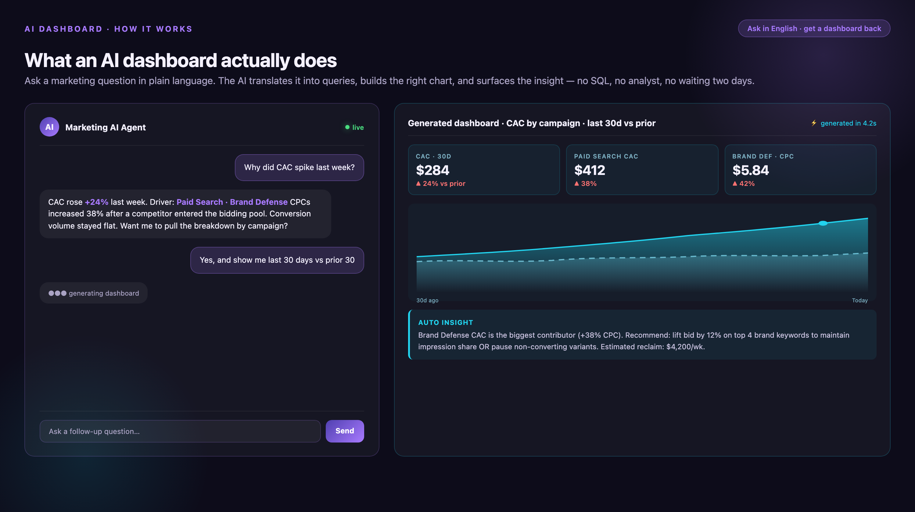 AI dashboard mockup showing a natural-language chat on the left (a marketer asks 'Why did CAC spike last week?') and the AI-generated response panel on the right with three KPI cards, a 30-day comparison line chart, and an auto-insight callout.