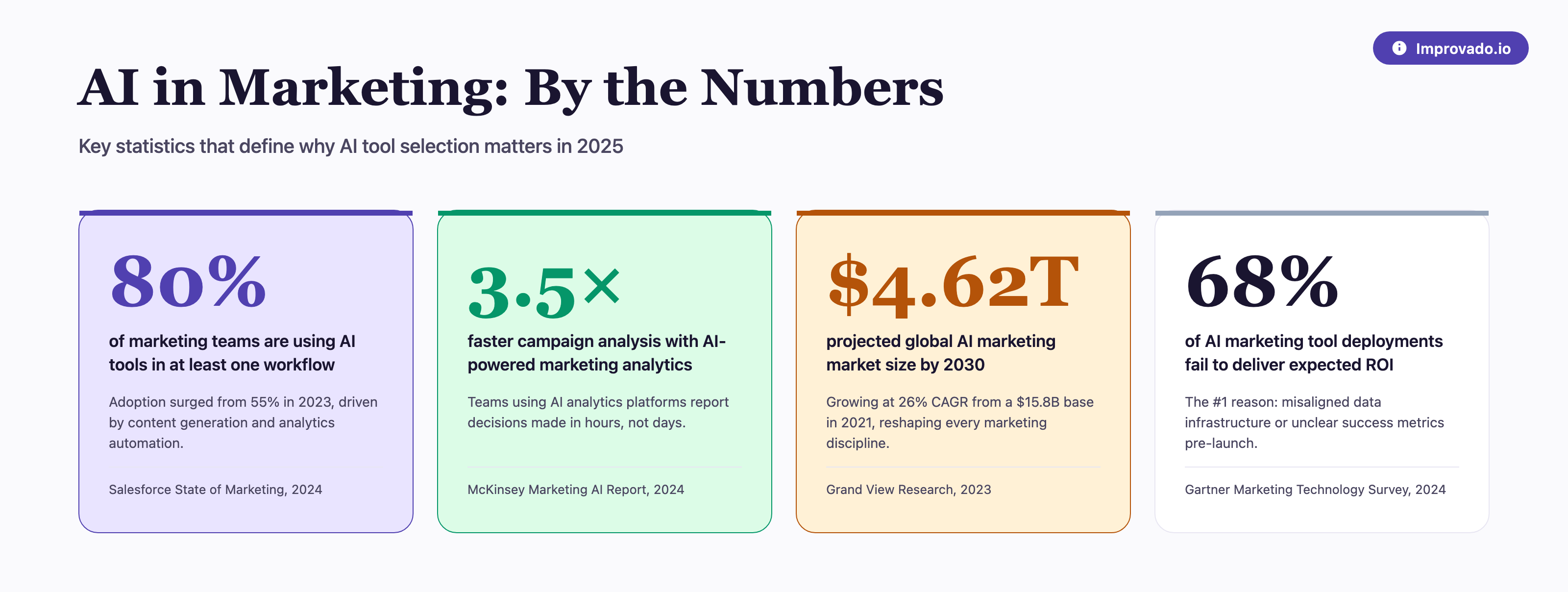 AI marketing statistics 2025: 80% adoption, 3.5x faster analysis, $4.62T market by 2030, 68% deployment failure rate
