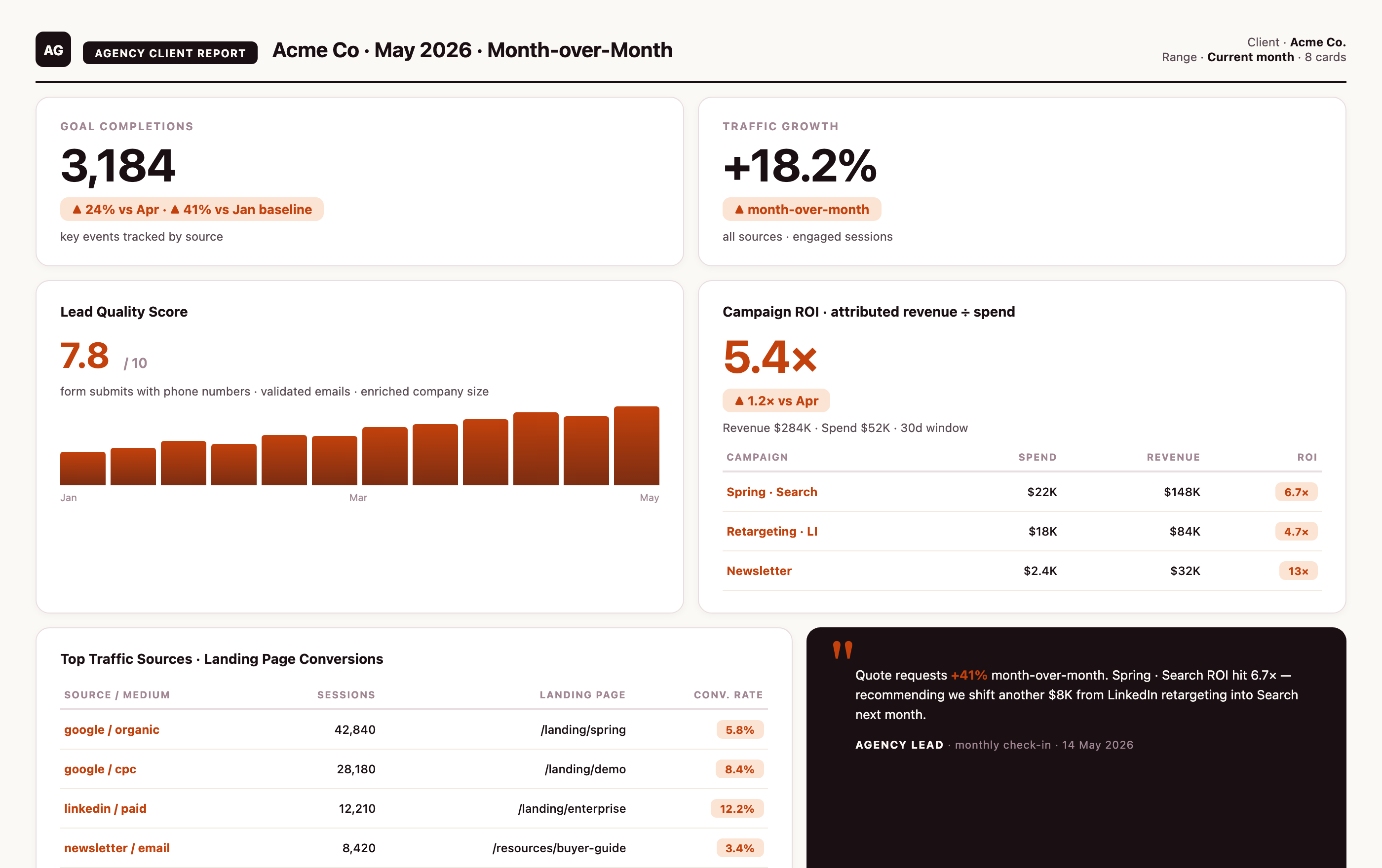 Agency Client Report Dashboard in a light cream theme showing goal completions, traffic growth, lead-quality-score sparkbar, campaign ROI table with three campaigns, top traffic sources table, mobile/desktop split, and a dark quote card from the agency lead.