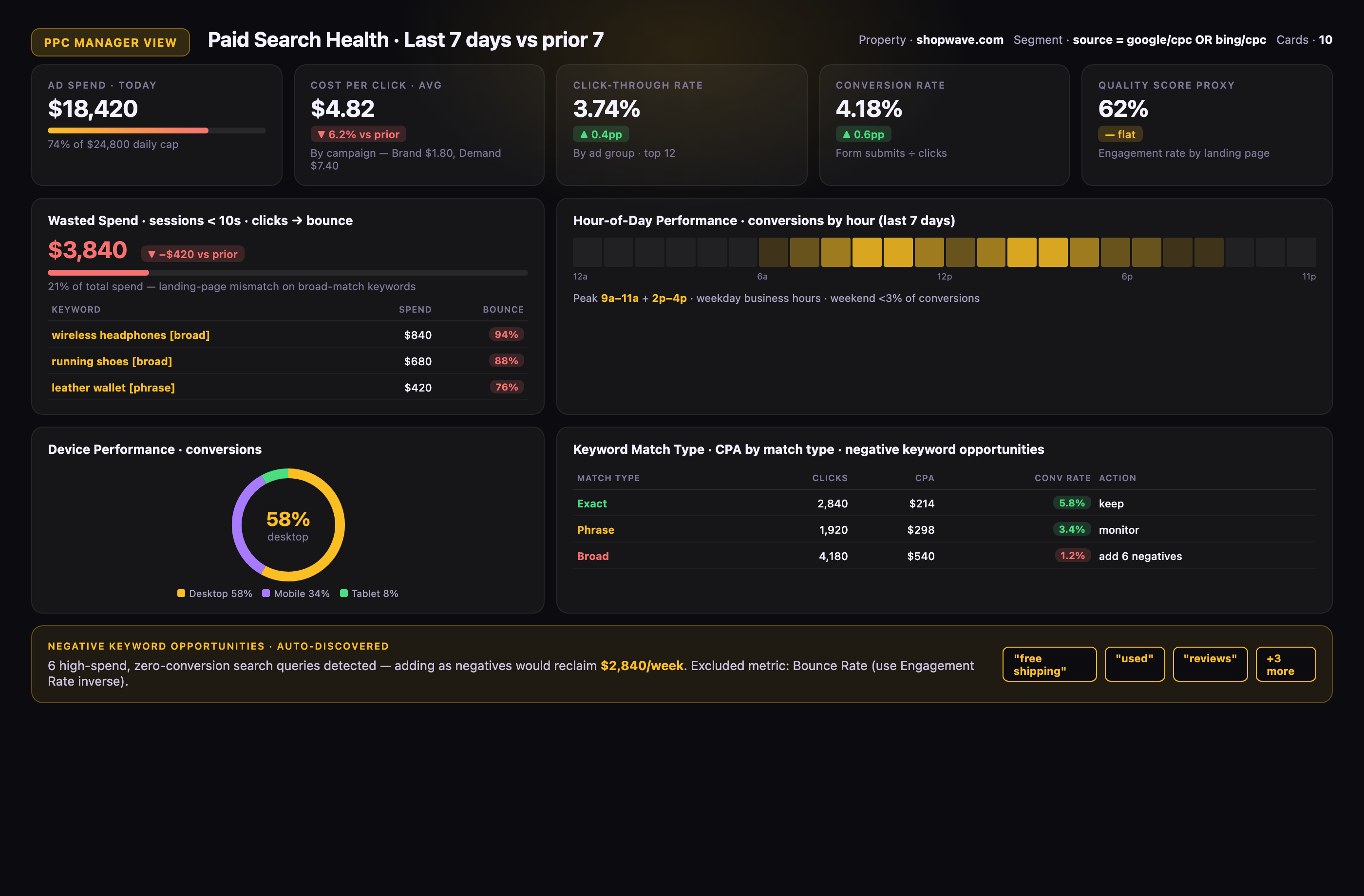 GA4 PPC Manager Dashboard mockup showing ten cards including ad spend burn, CPC, CTR, conversion rate, wasted spend with bounced keywords, hour-of-day heatmap, device donut, and a match-type CPA table.