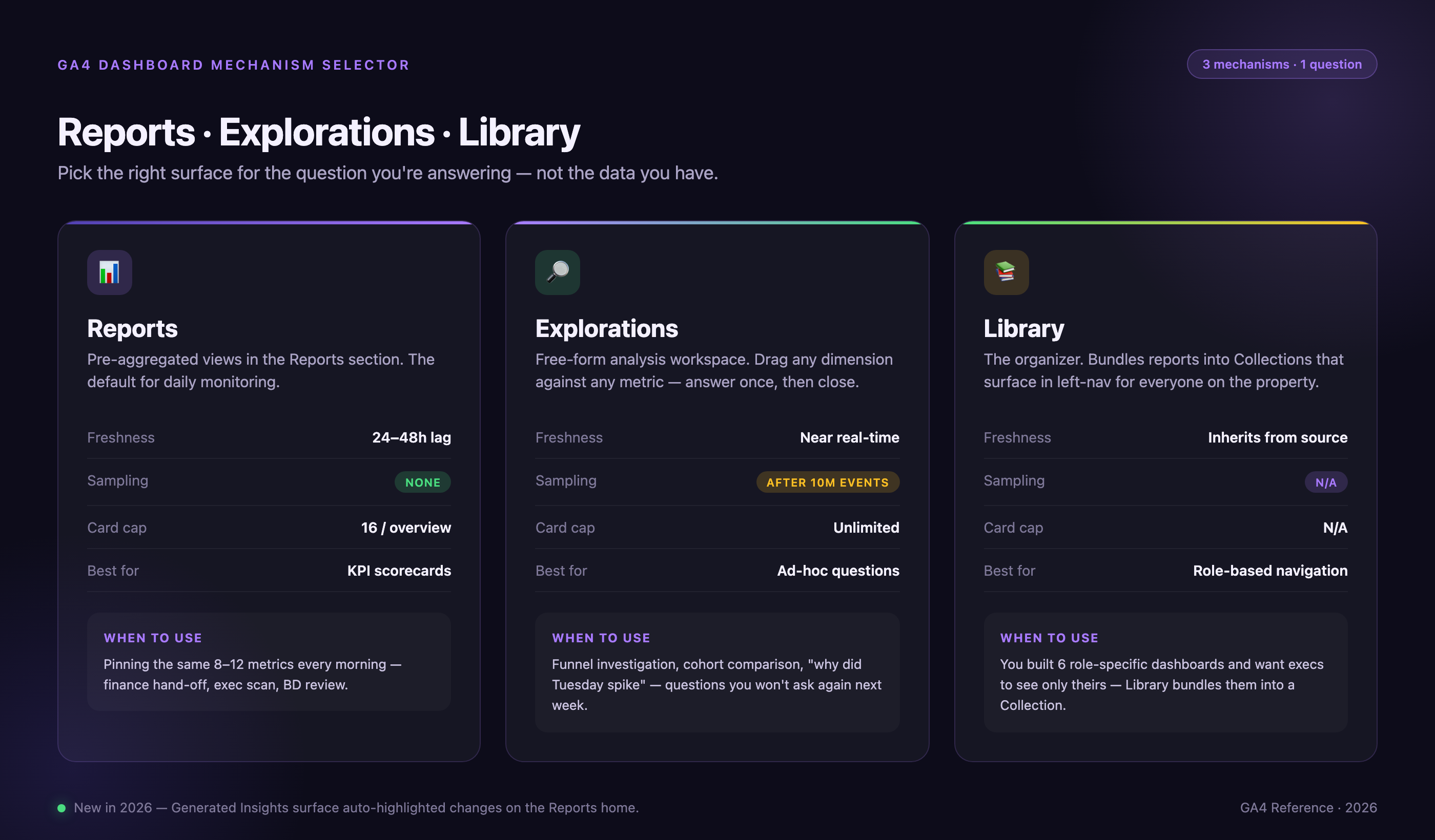 GA4 dashboard mechanisms comparison panel showing Reports, Explorations, and Library side-by-side with freshness, sampling, card cap, and best-use cells for each.