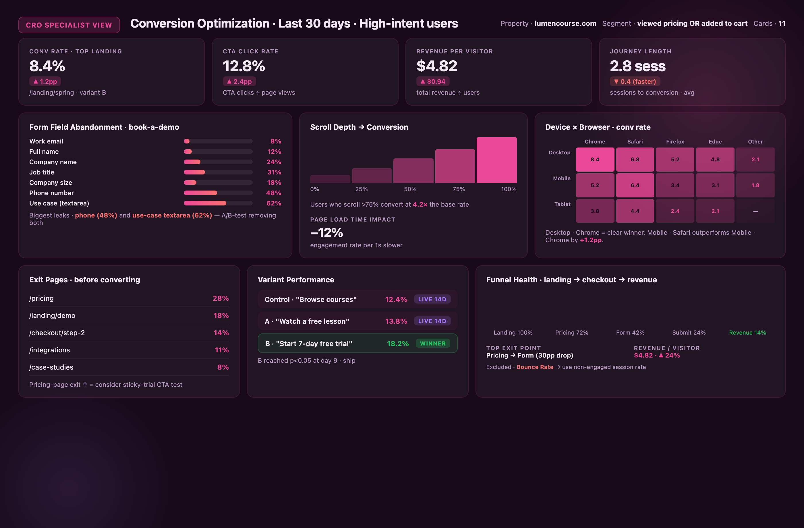 GA4 CRO Specialist Dashboard mockup with conversion rate, CTA click rate, RPV, and journey length KPIs, form-field abandonment bar list, scroll-depth-to-conversion gradient, device×browser conversion heatmap, exit-page list, and variant performance with winner callout.