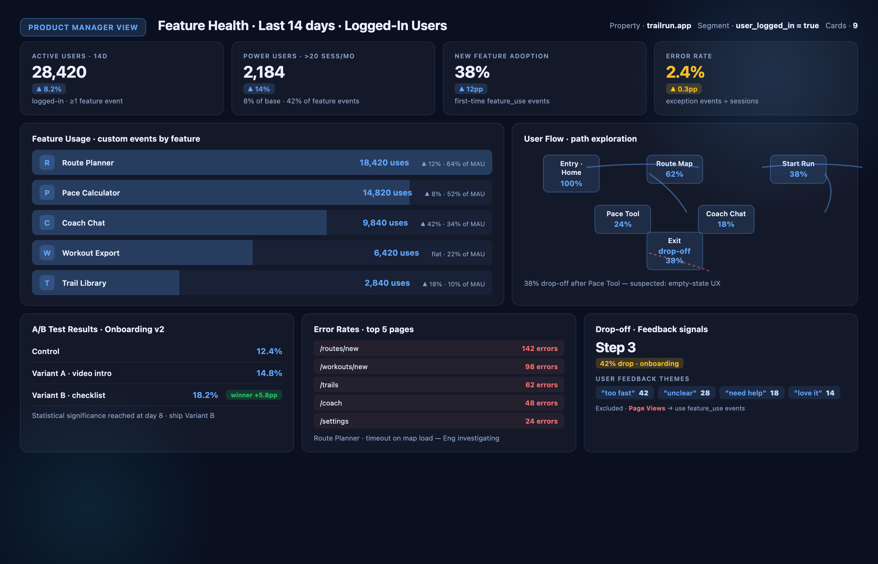GA4 Product Manager Dashboard mockup with active-users, power-users, adoption, and error-rate KPIs, feature-usage ranked bar list, user-flow path diagram with drop-off arrows, A/B test results, and top error pages.
