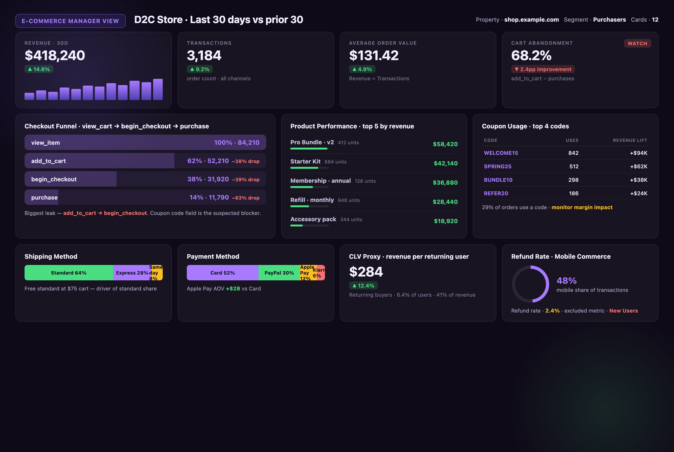 GA4 E-commerce Manager Dashboard mockup with twelve cards covering revenue trend, AOV, cart abandonment, a four-step checkout funnel, top product table, coupon usage, shipping and payment mix bars, CLV proxy, and refund rate donut.