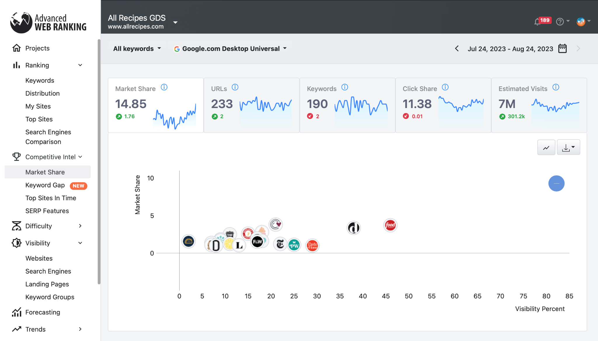 Advanced Web Ranking interface displaying keyword position tracking and visibility trends across search engines.