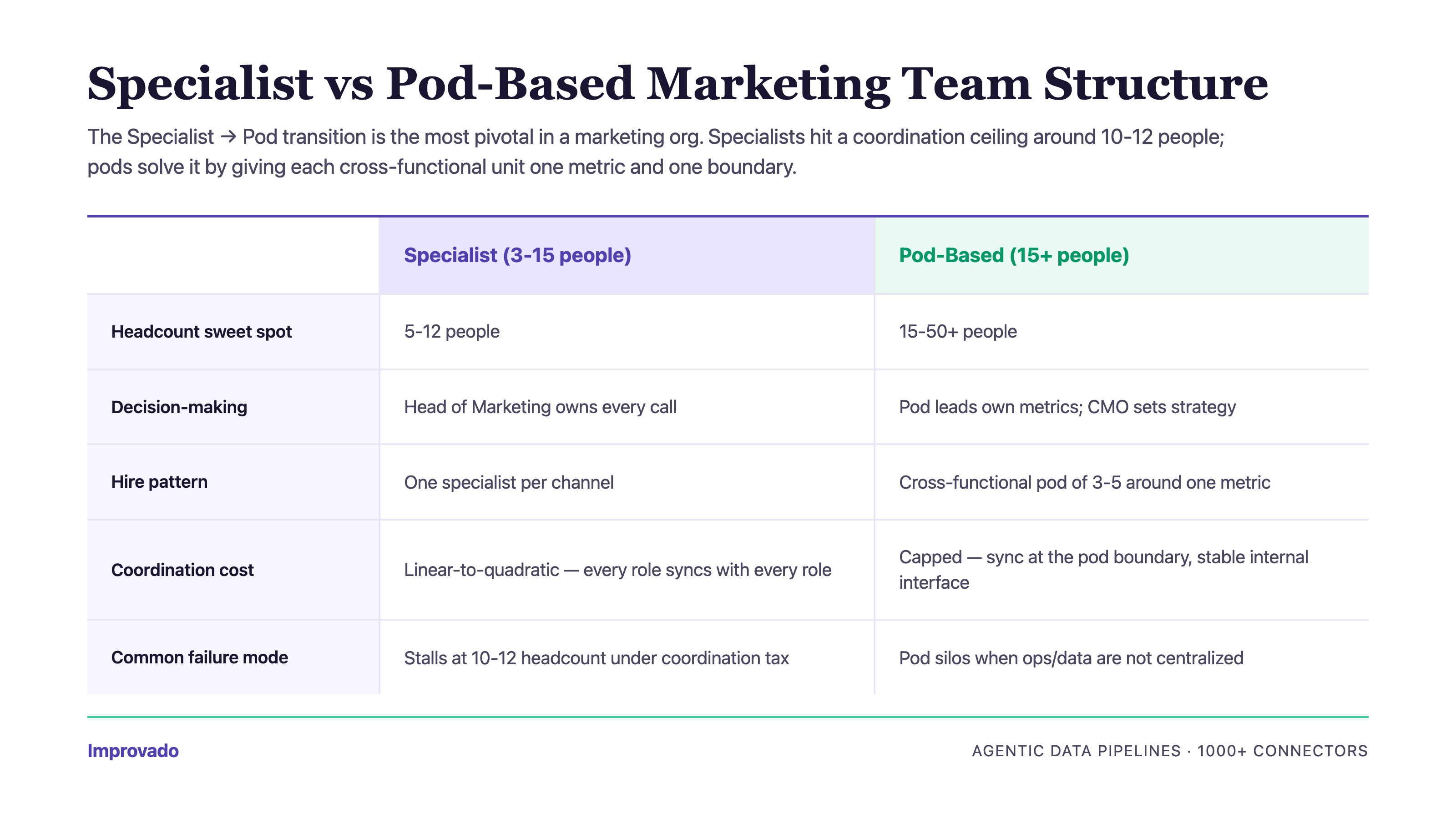 Comparison of specialist-phase and pod-based marketing team structures across headcount, decision-making, hire pattern, coordination cost, and failure mode