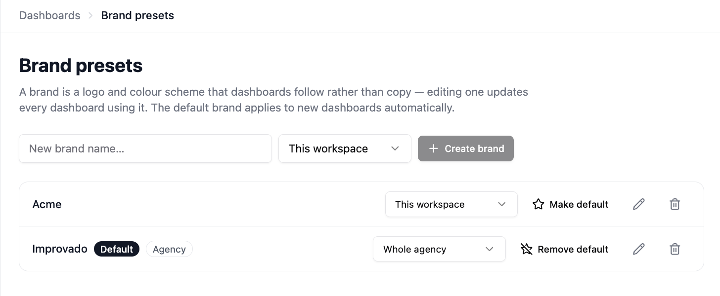 Brand presets page listing two brands, each with its scope selector, plus the default badge and the agency label