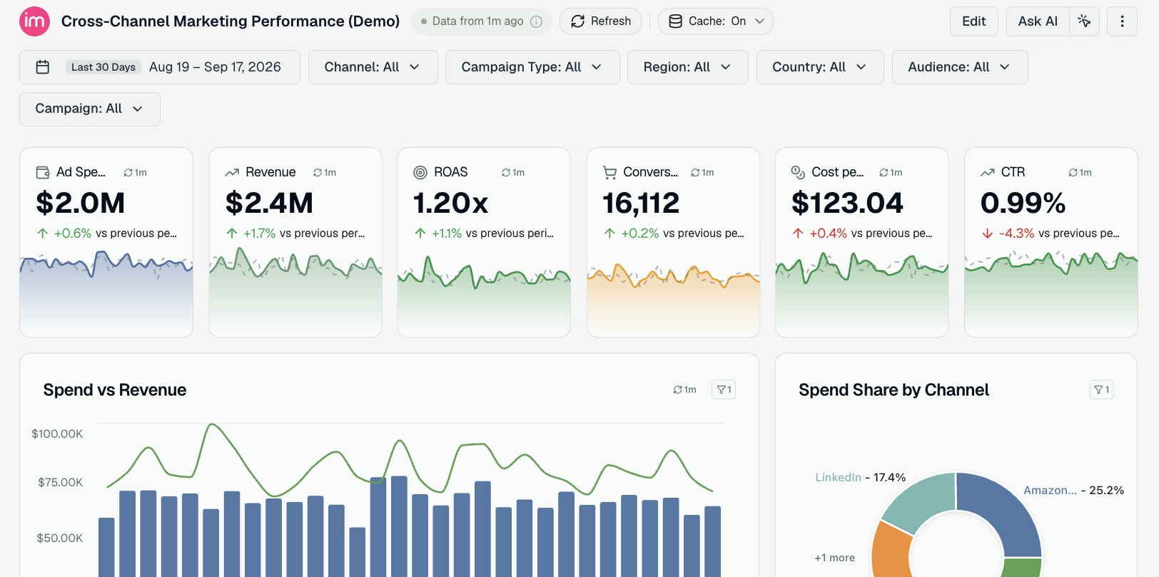 Cross-channel dashboard showing the Data from 1m ago label, Refresh button, and Cache On control next to the title