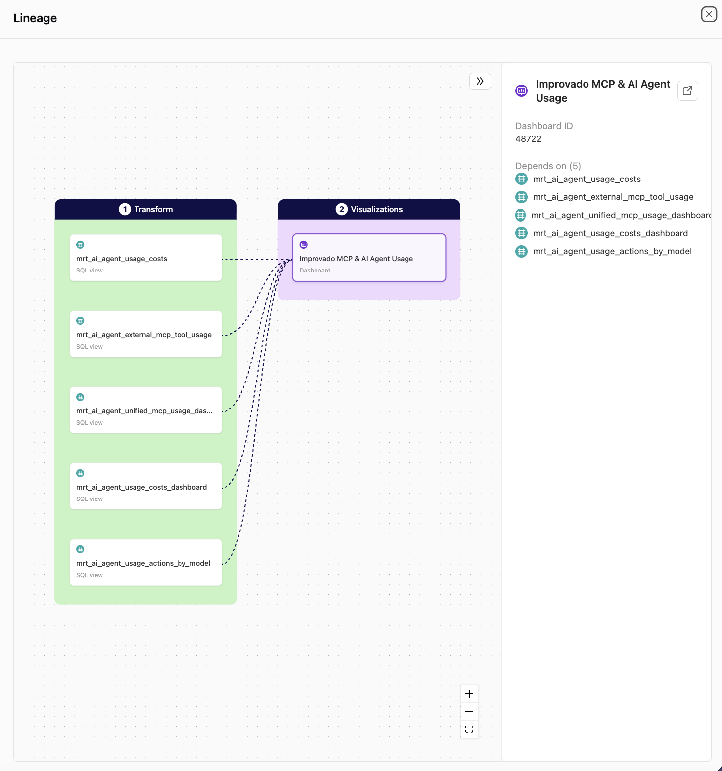 The Lineage panel on a dashboard: a Transform column of SQL views feeding the dashboard card in Visualizations, with the dashboard's details and dependency list on the right
