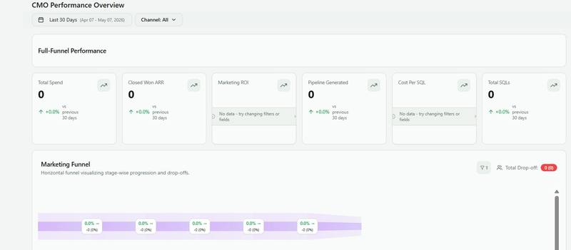 CMO Performance Overview dashboard example