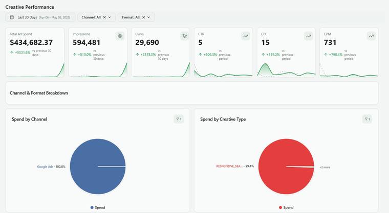 Creative Performance Dashboard example