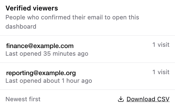 Verified viewers list — two viewers with their last visit and visit count, and a Download CSV link