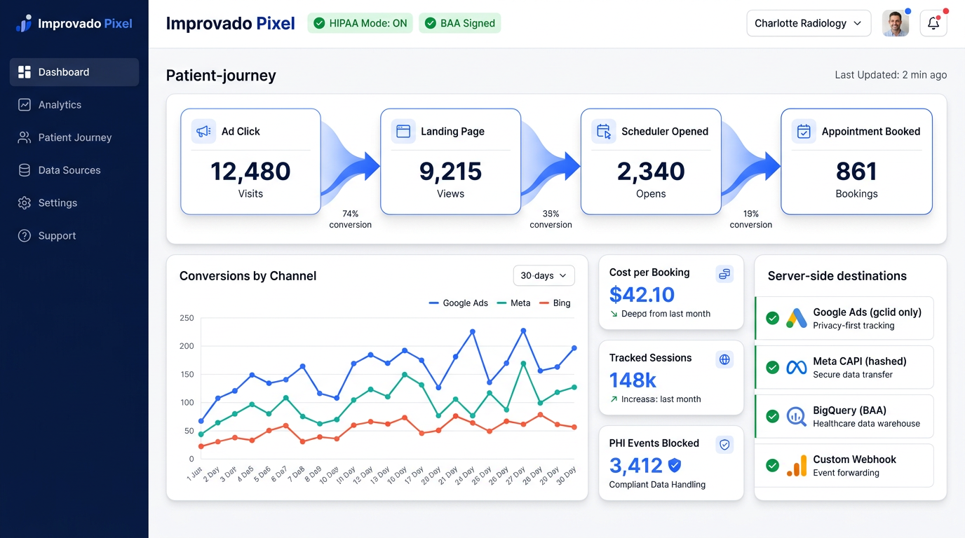 Concept preview of the HIPAA-safe web analytics dashboard: patient-journey funnel, conversions by channel, cost per booking, and server-side destinations