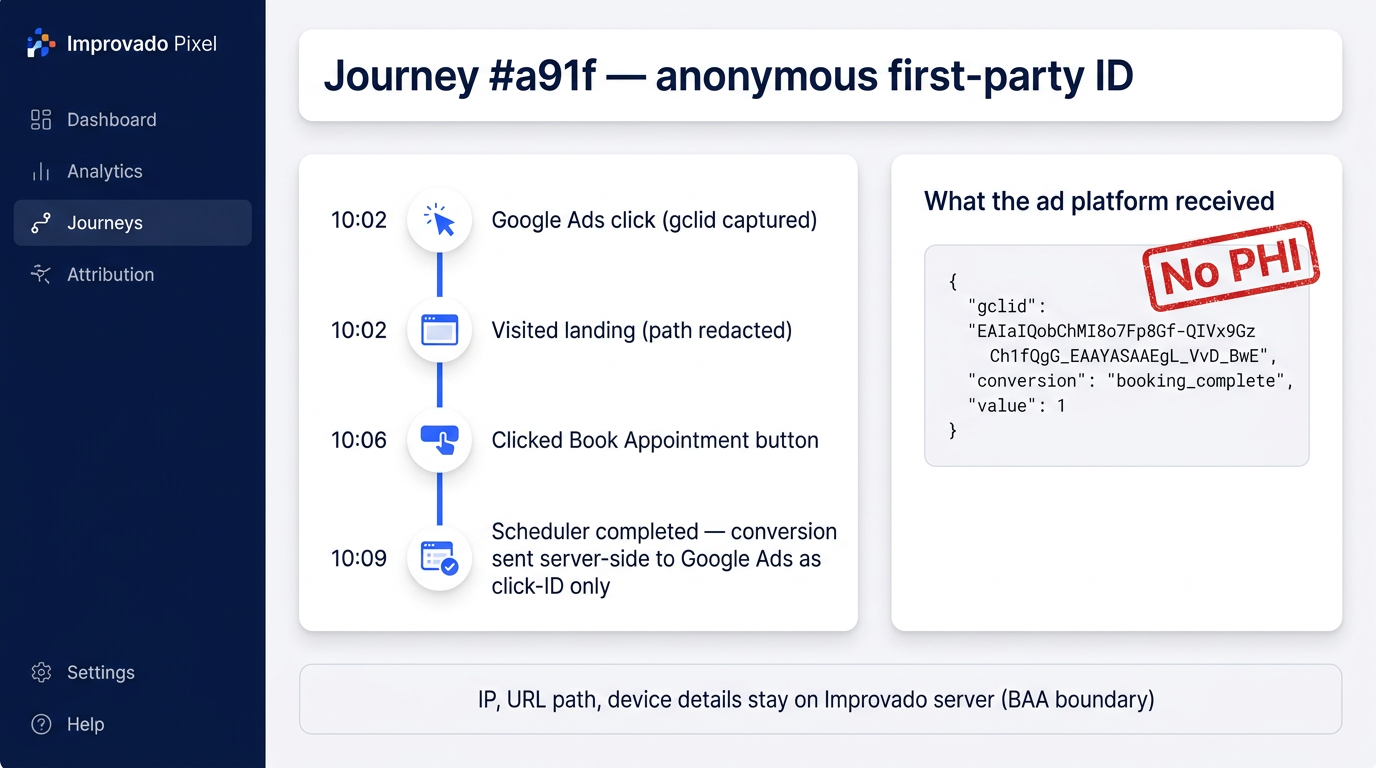 Concept mockup of a visitor journey view showing exactly which data the ad platform received, stamped No PHI